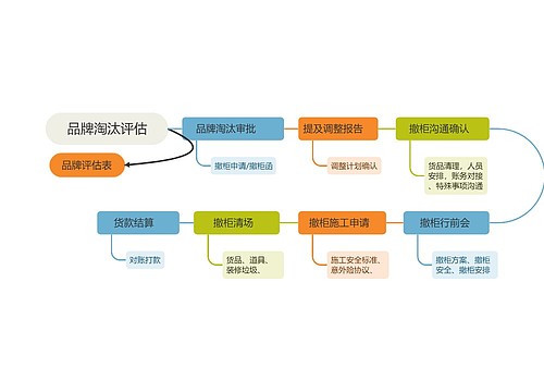 品牌淘汰评估