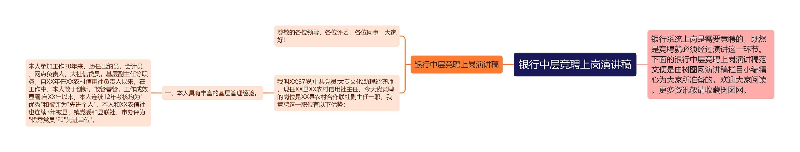 银行中层竞聘上岗演讲稿思维导图