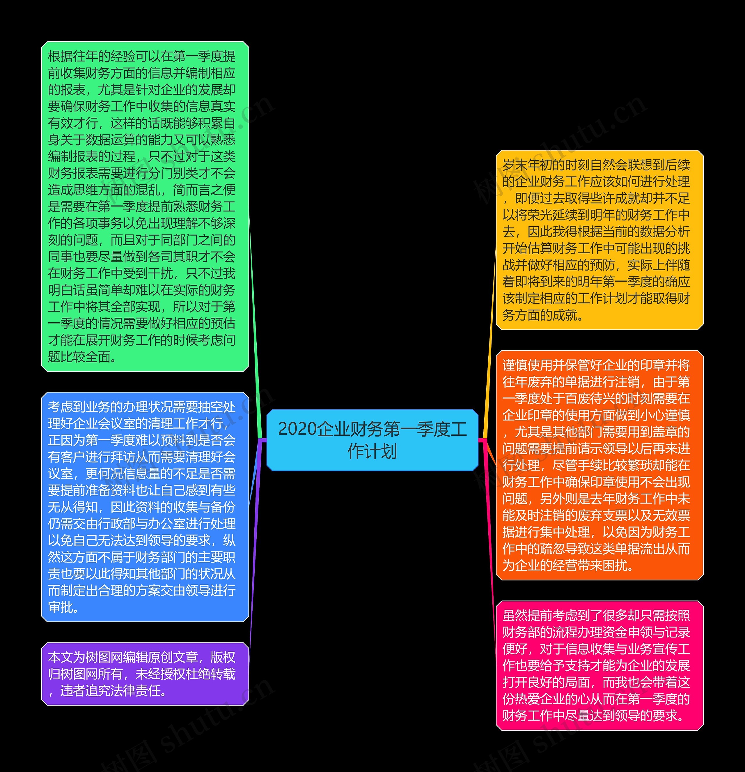 2020企业财务第一季度工作计划思维导图