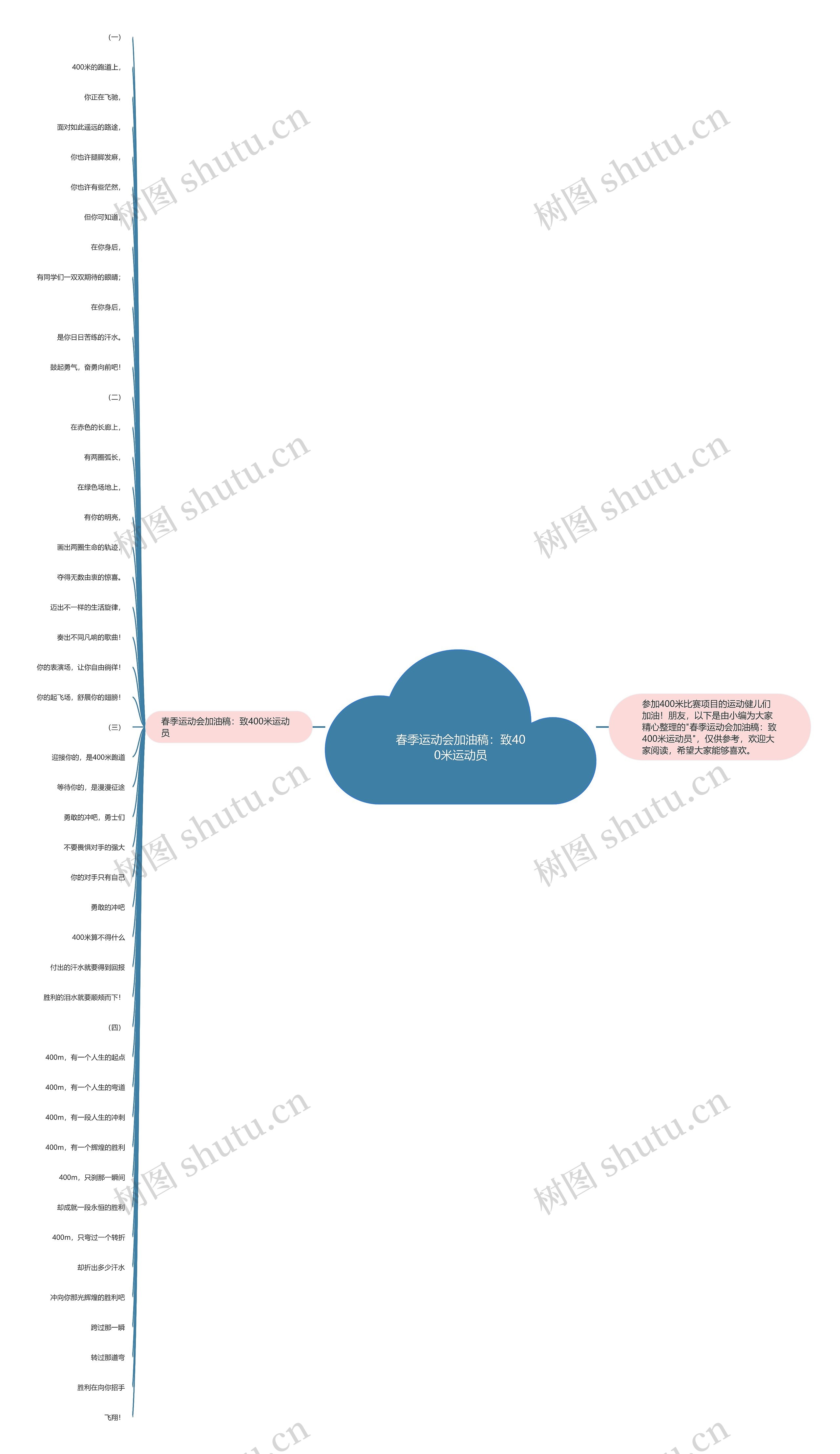 春季运动会加油稿：致400米运动员思维导图