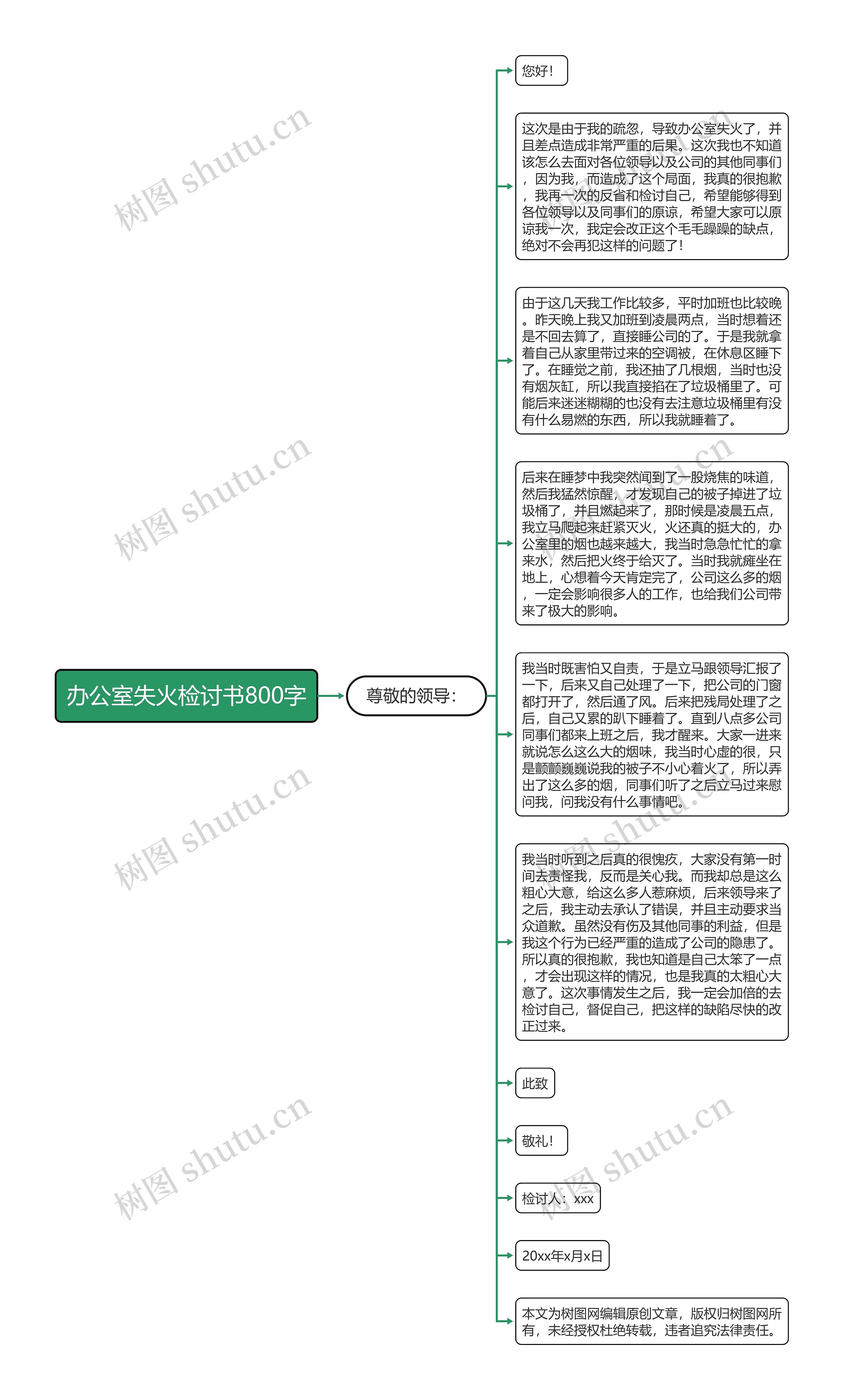 办公室失火检讨书800字思维导图