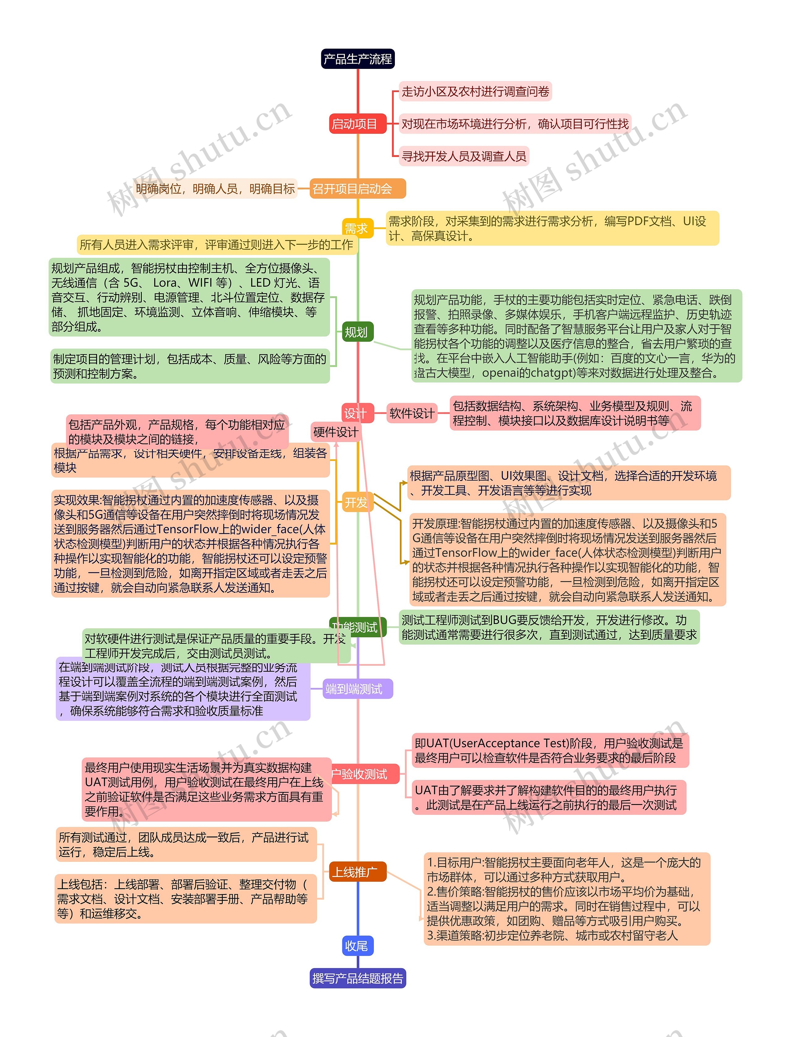 产品生产流程思维导图