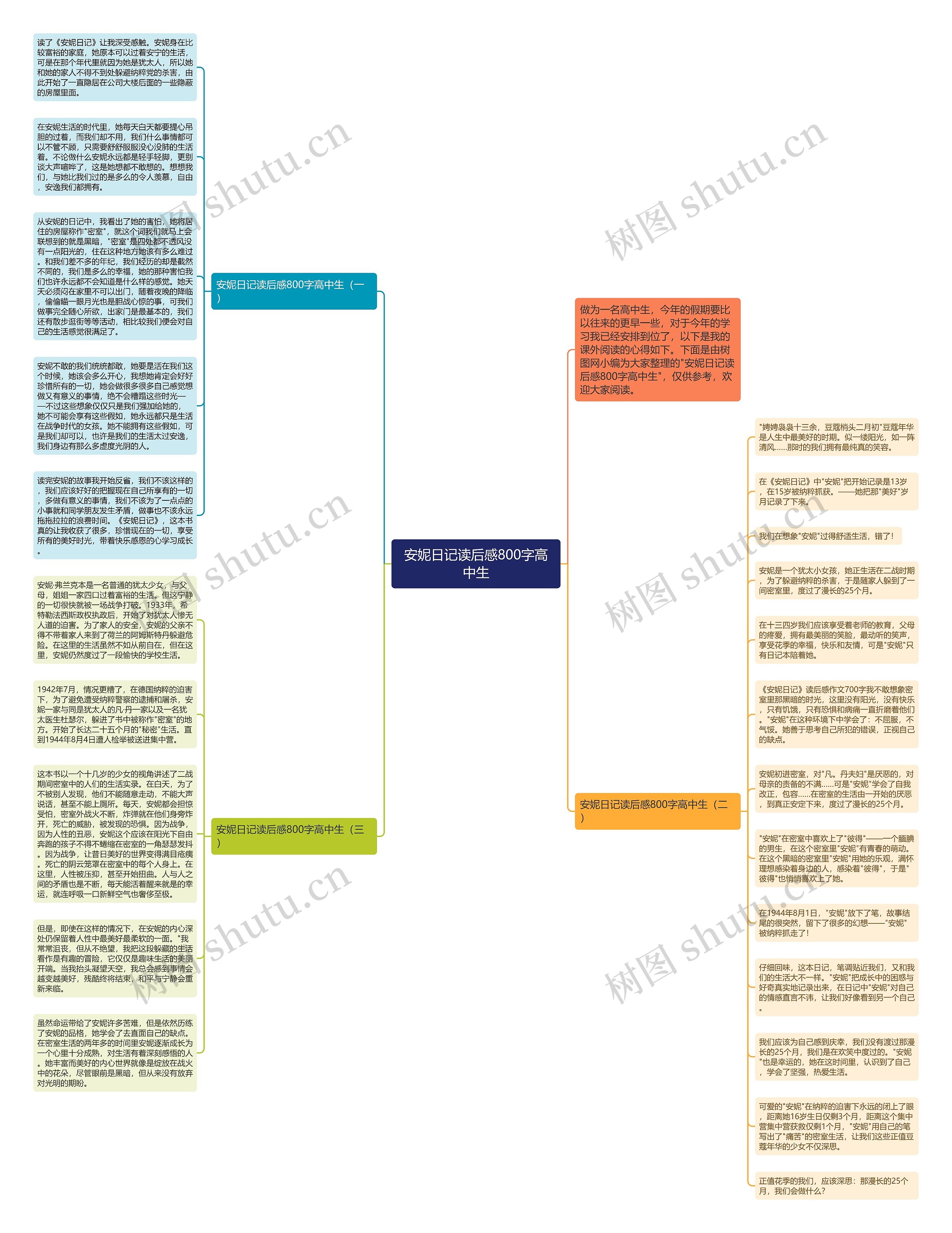 安妮日记读后感800字高中生思维导图