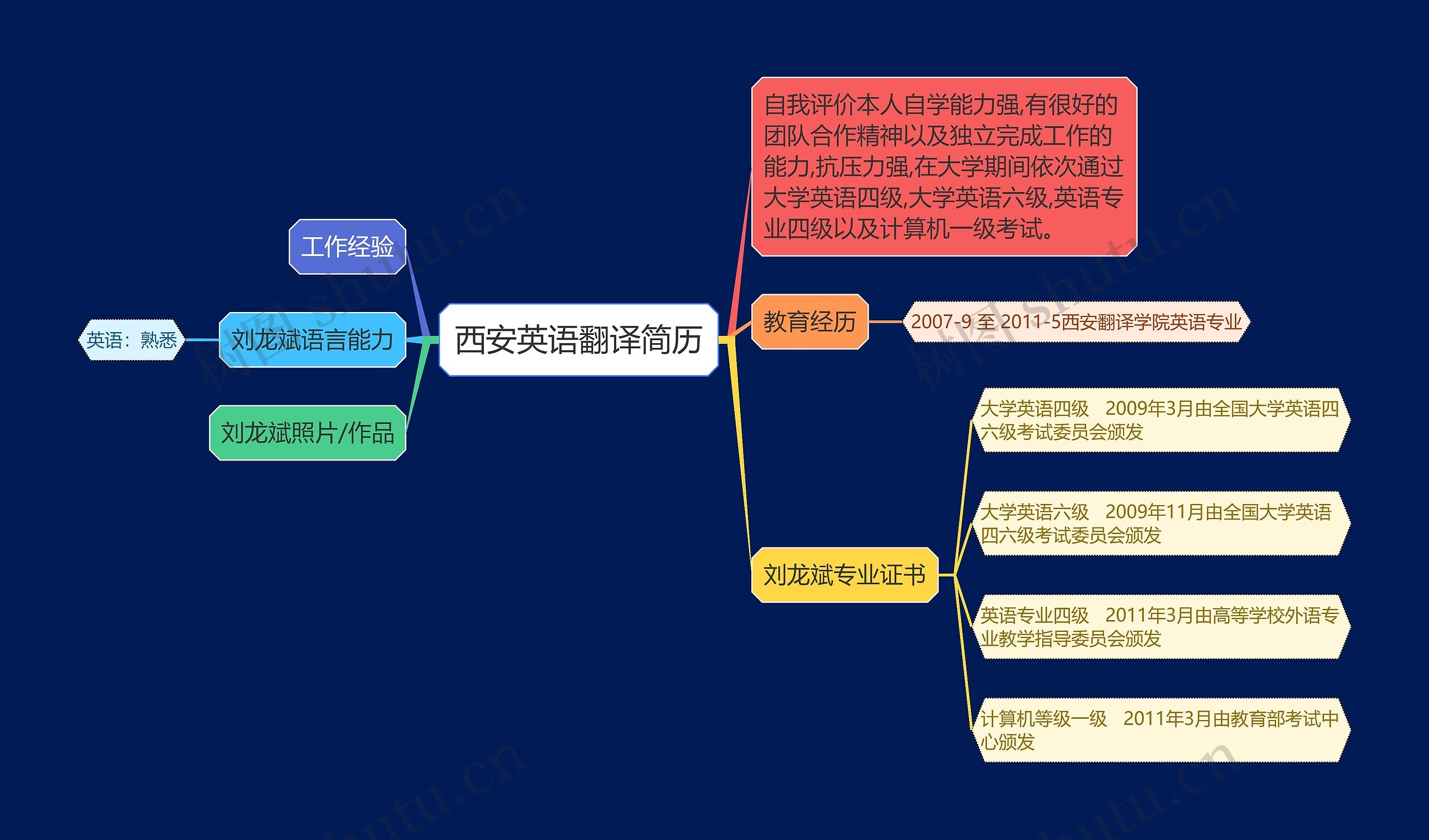 西安英语翻译简历思维导图