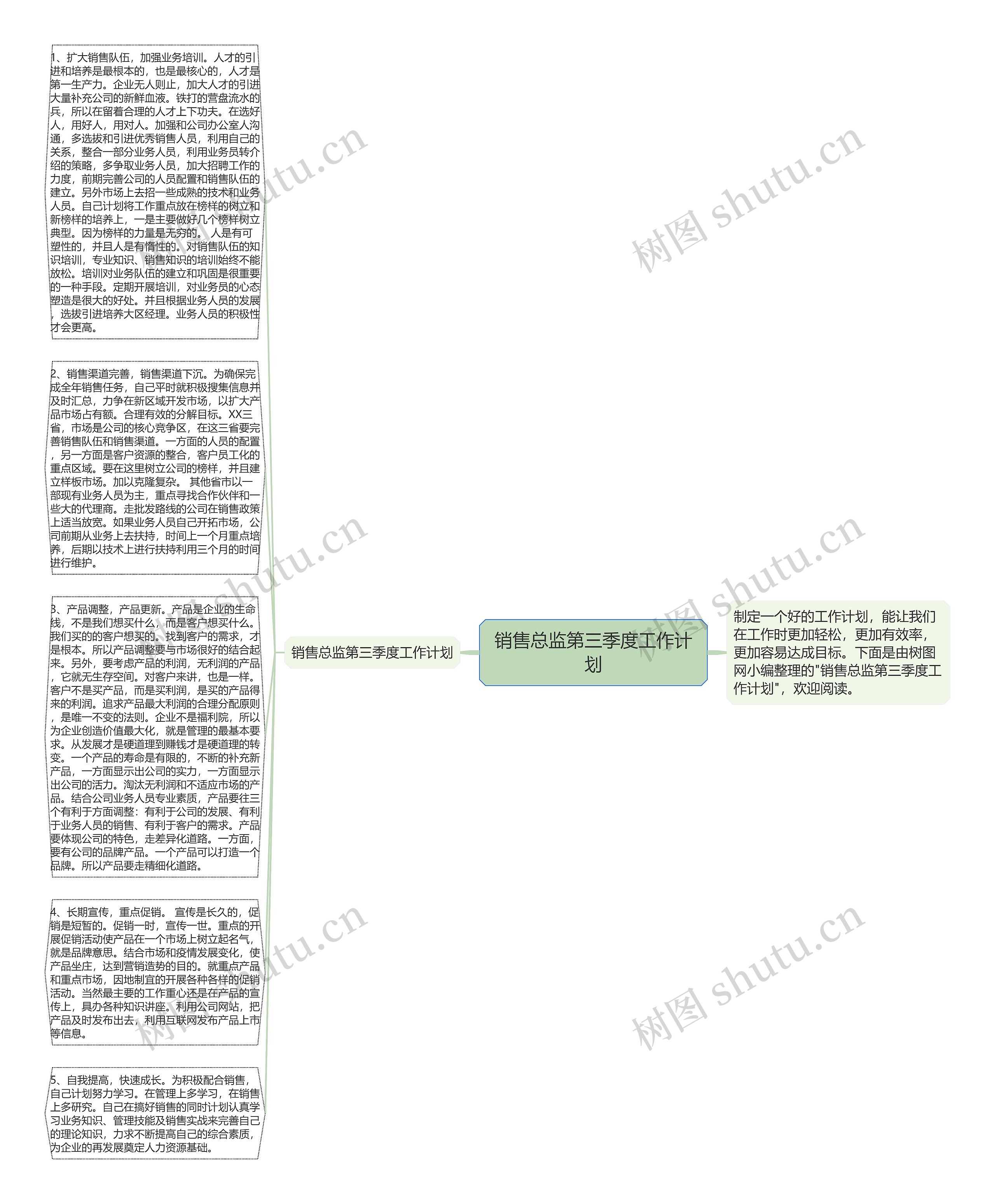 销售总监第三季度工作计划思维导图