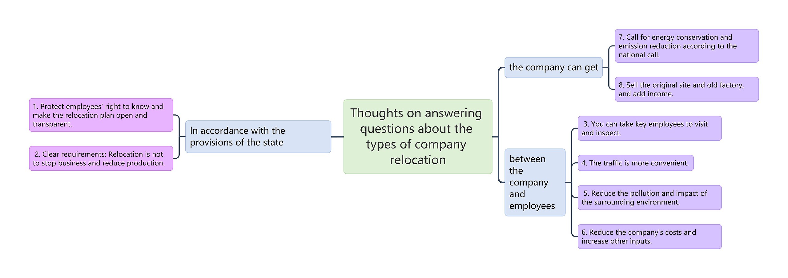 Thoughts on answering questions about the types of company relocation思维导图