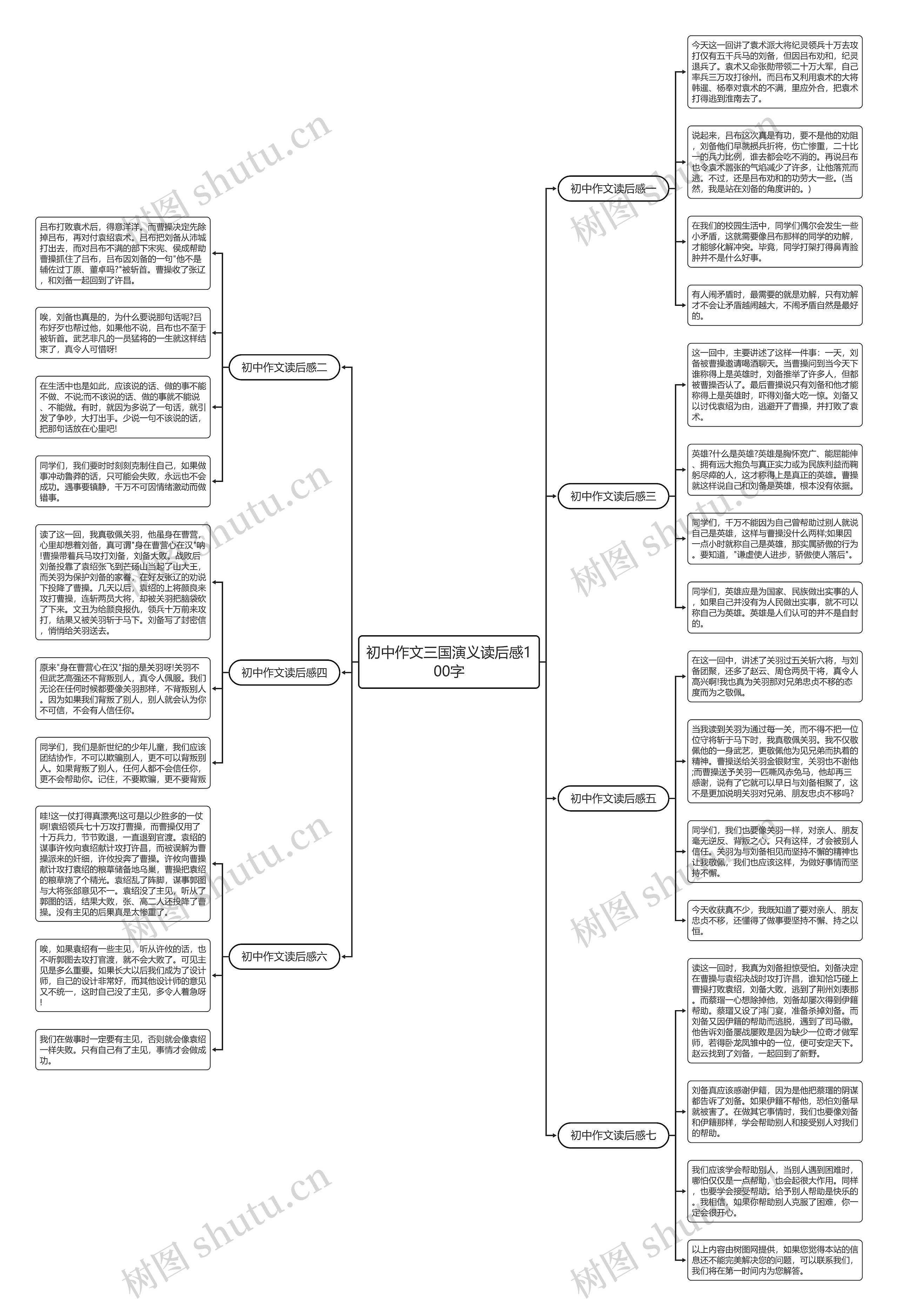 初中作文三国演义读后感100字思维导图