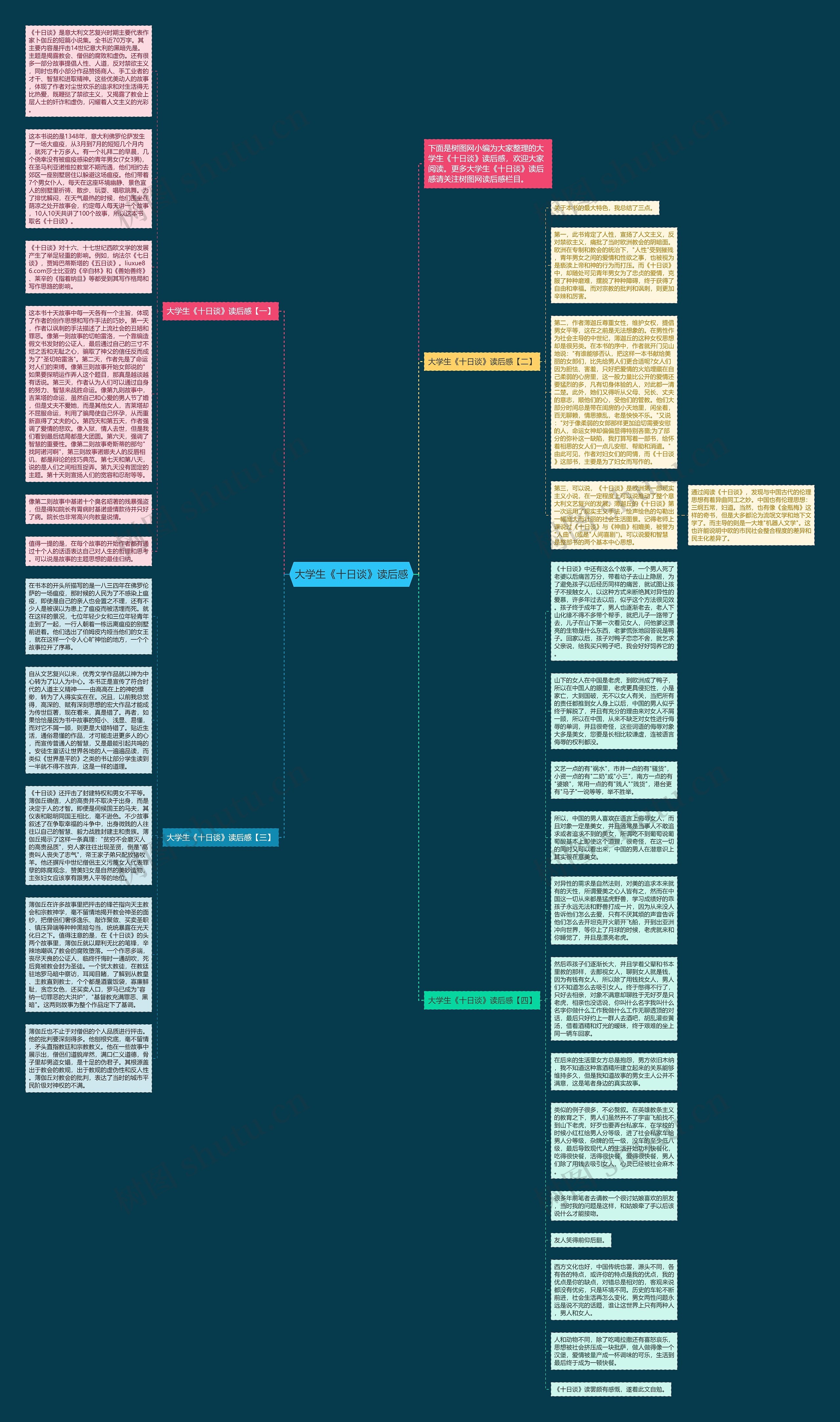 大学生《十日谈》读后感思维导图