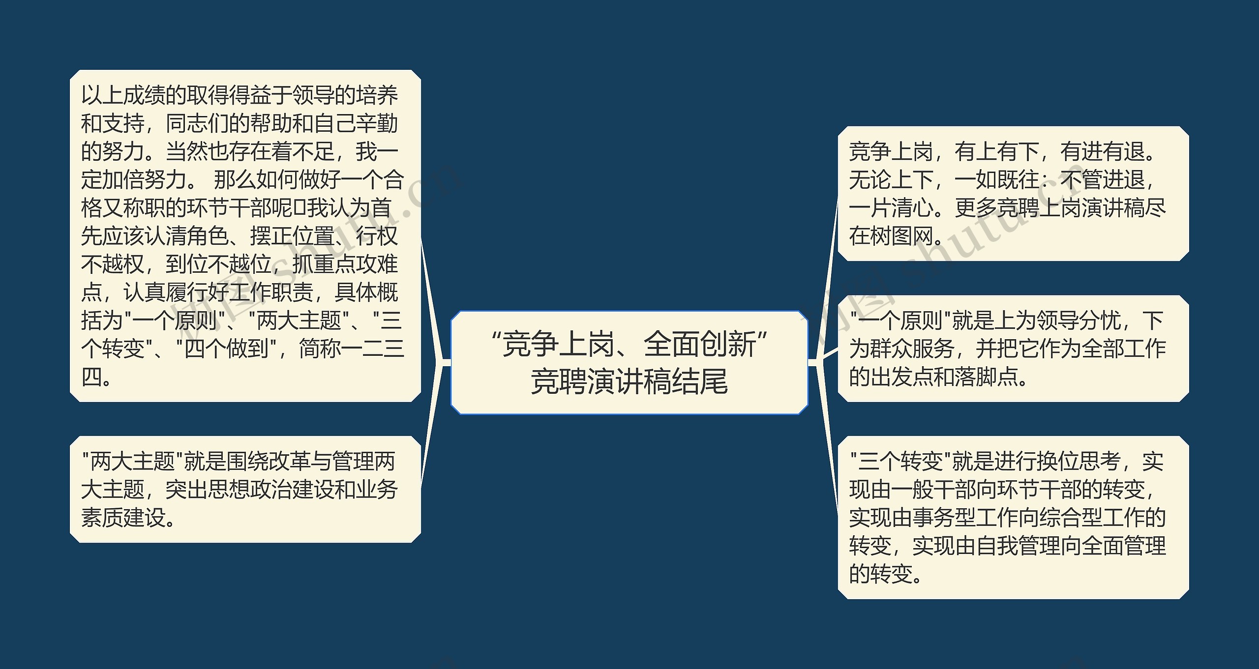 “竞争上岗、全面创新”竞聘演讲稿结尾思维导图