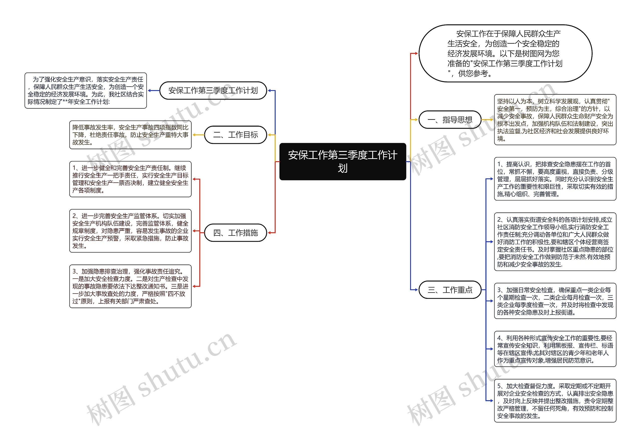 安保工作第三季度工作计划思维导图