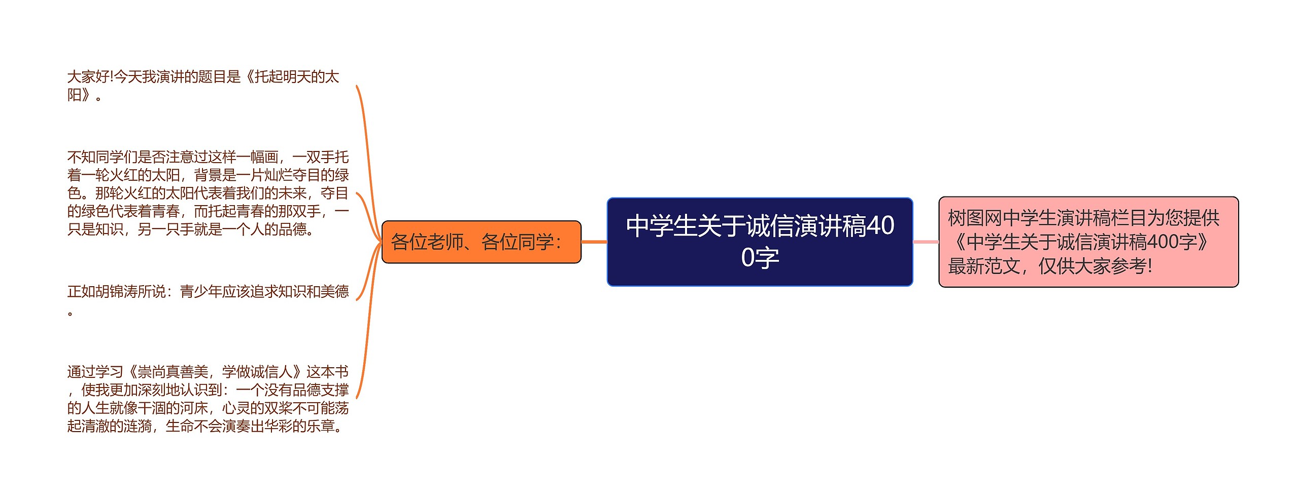 中学生关于诚信演讲稿400字思维导图