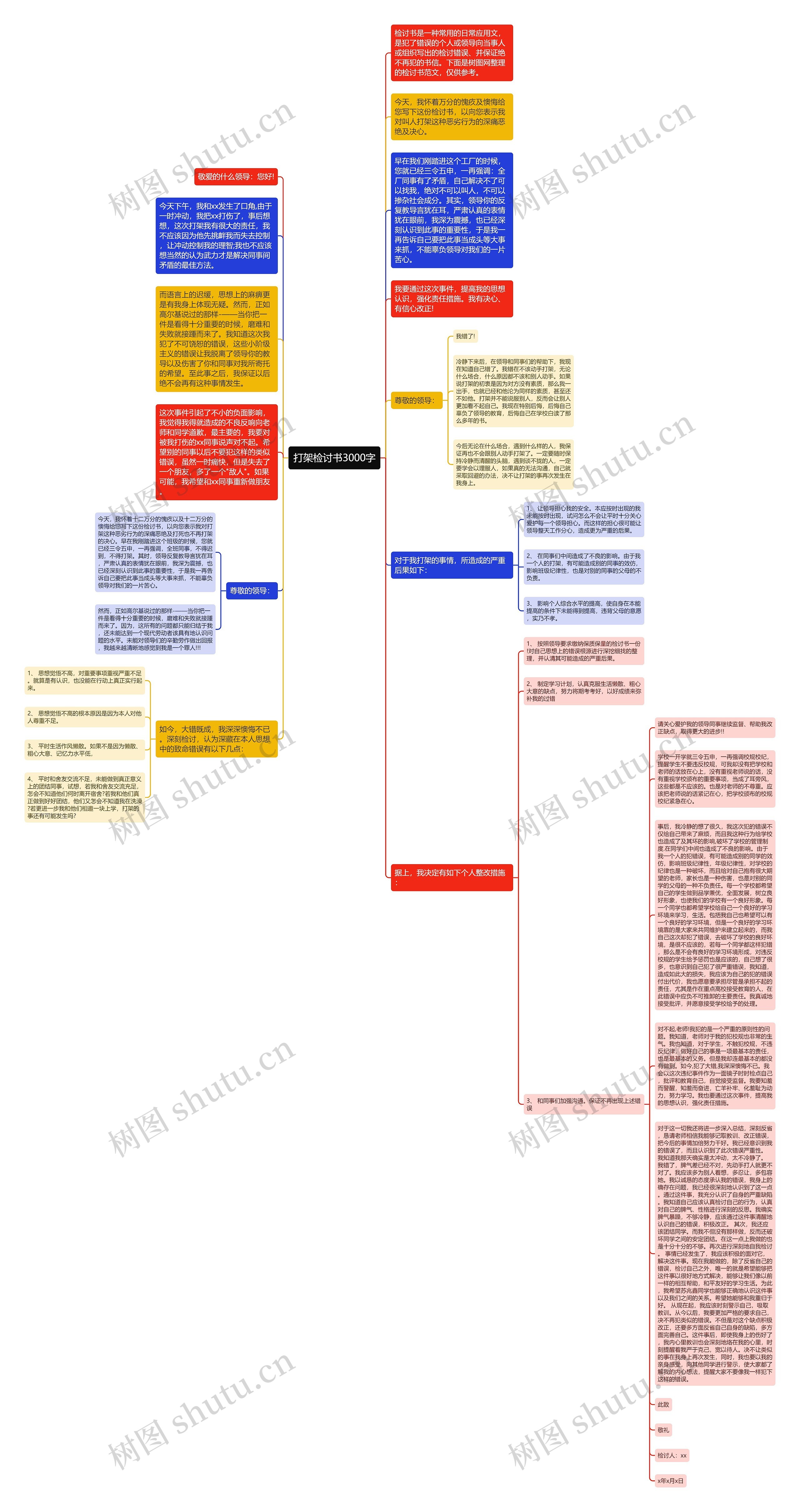 打架检讨书3000字思维导图