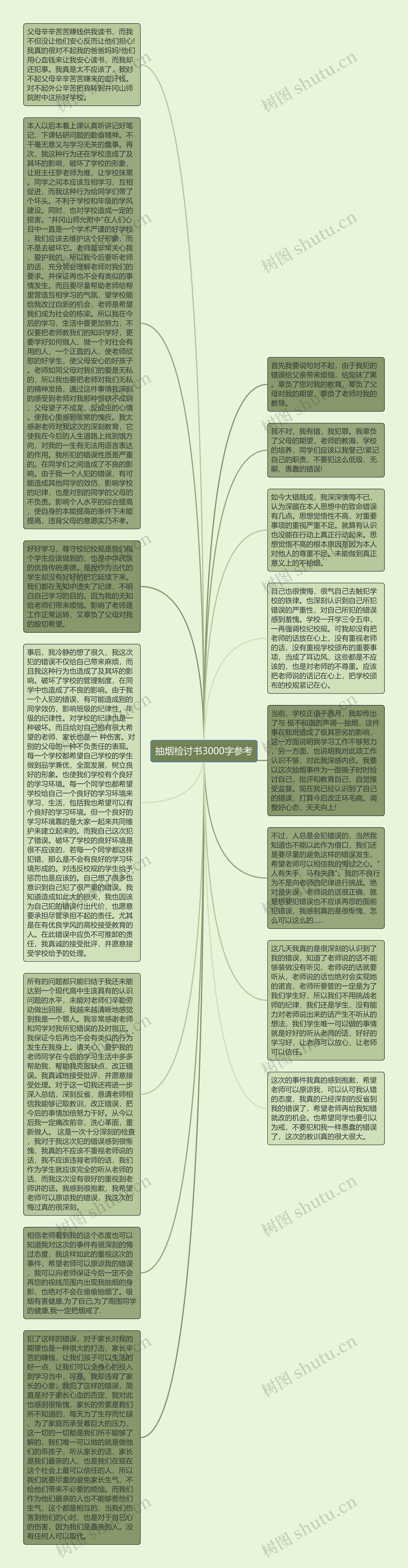 抽烟检讨书3000字参考思维导图