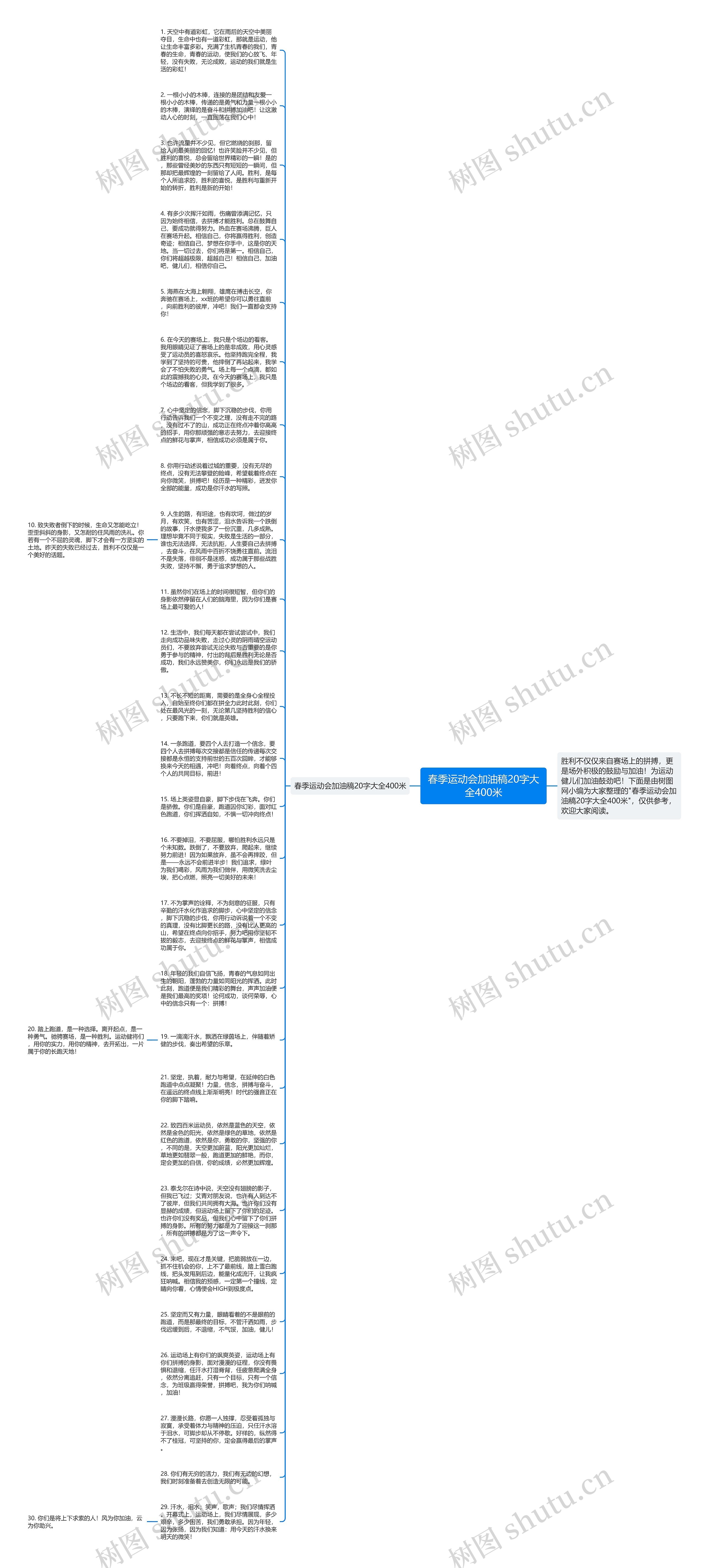 春季运动会加油稿20字大全400米思维导图