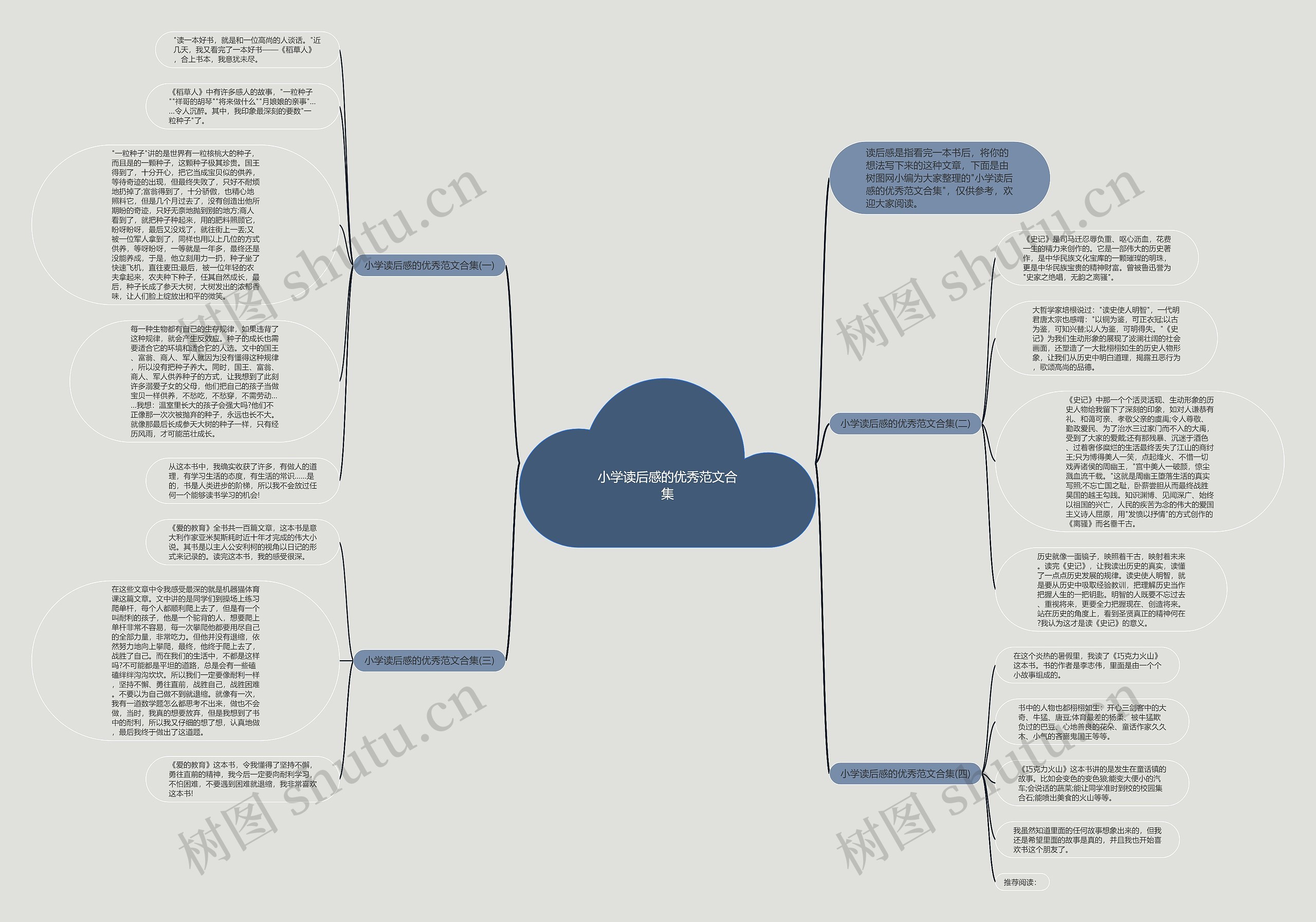 小学读后感的优秀范文合集思维导图