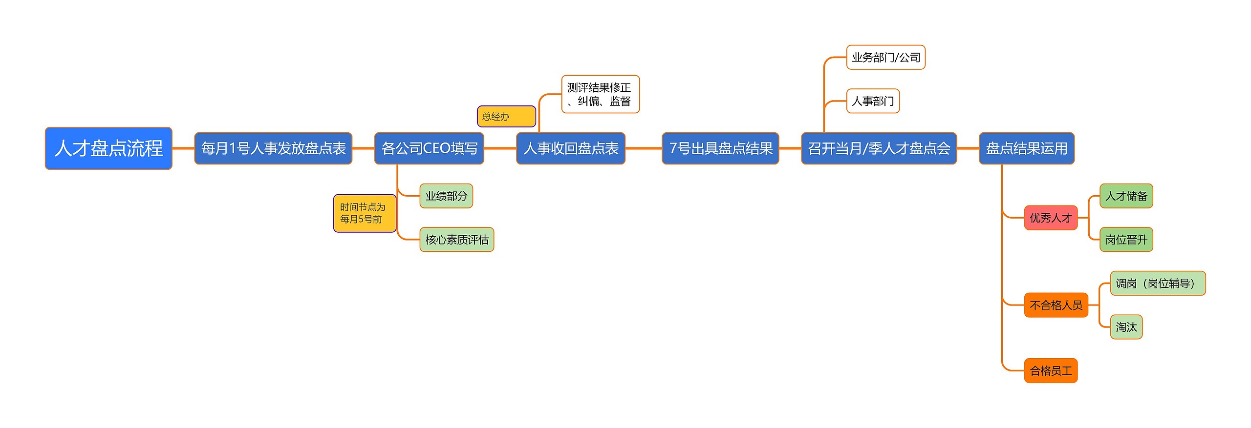 人才盘点流程