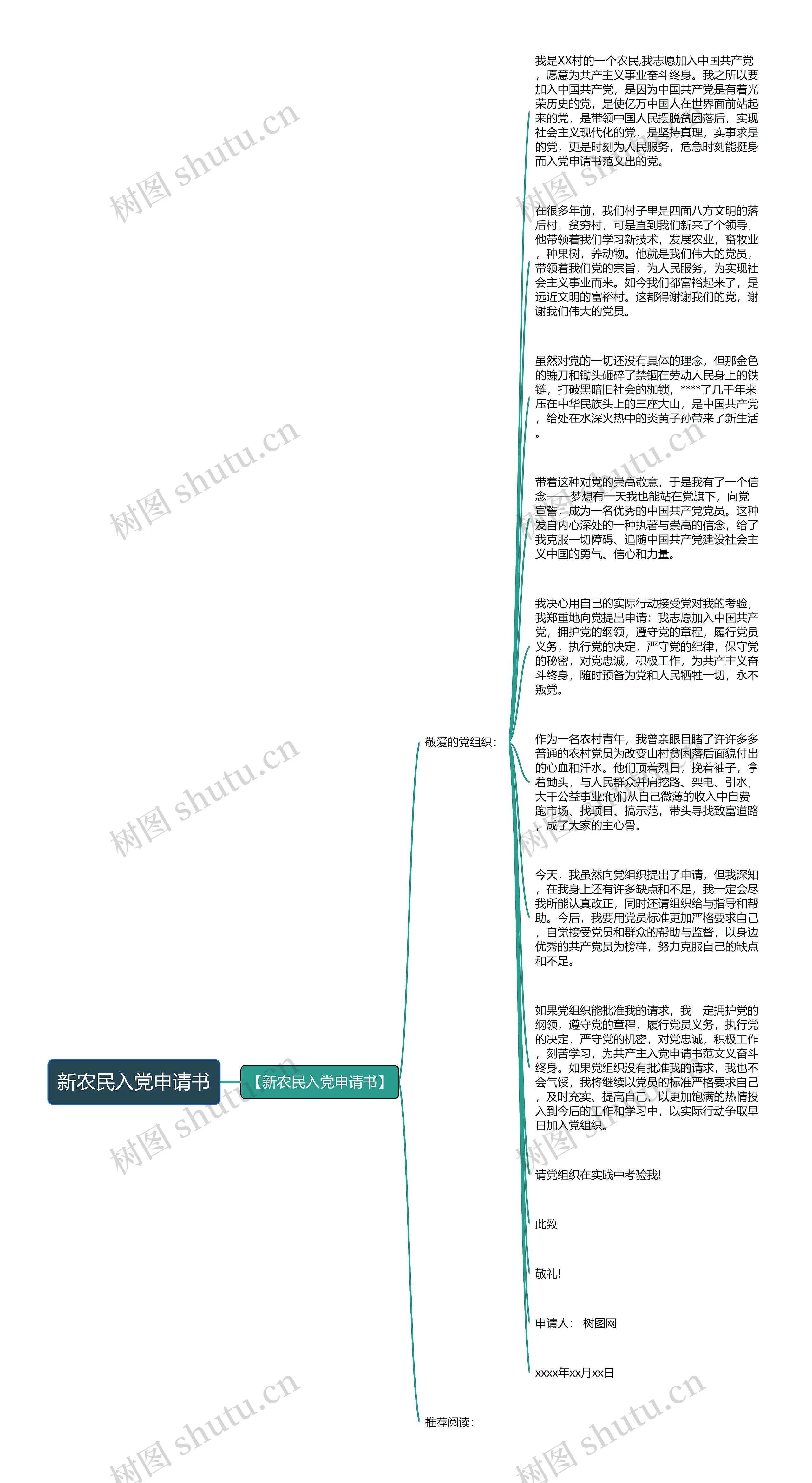 新农民入党申请书思维导图