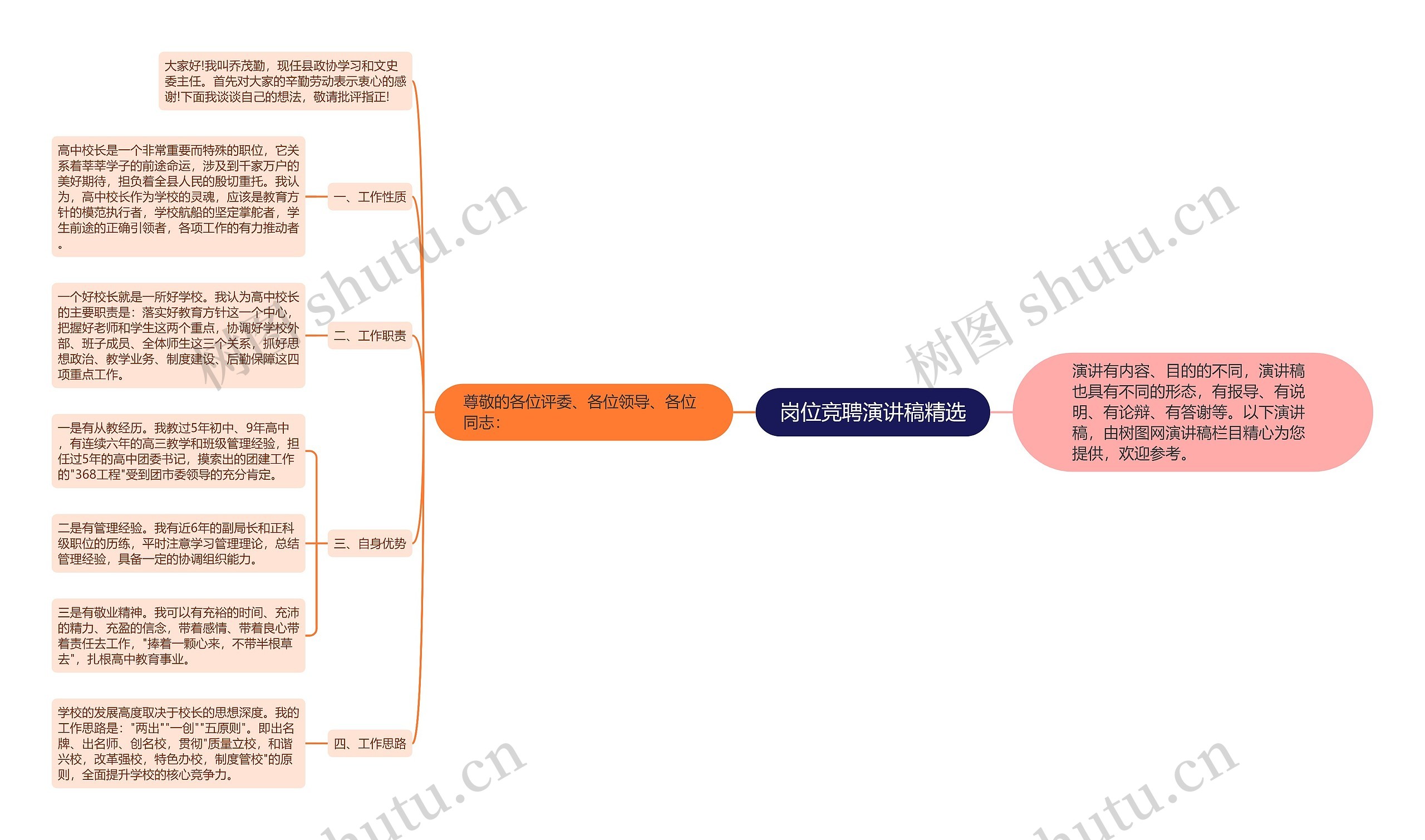 岗位竞聘演讲稿精选思维导图