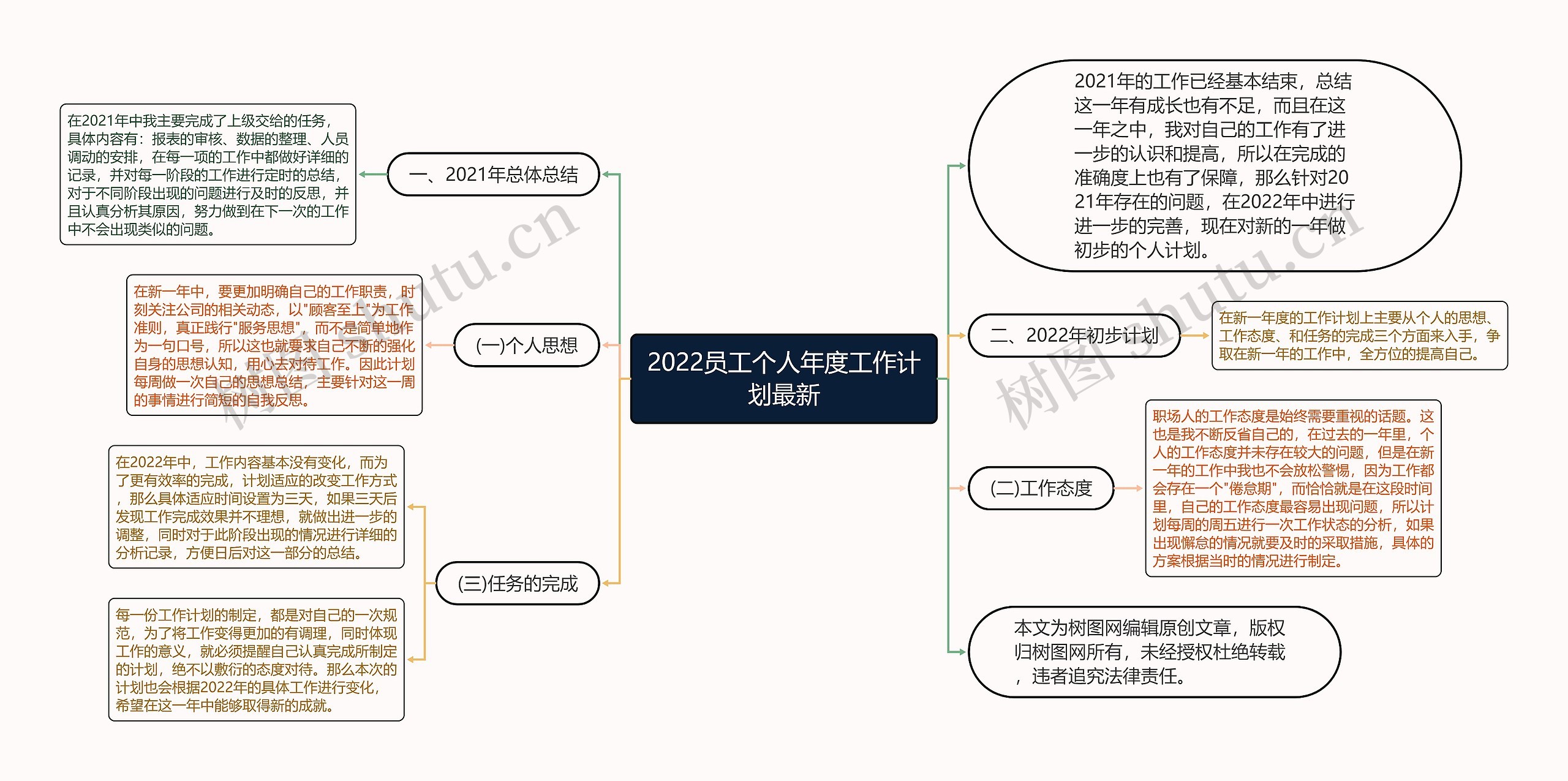 2022员工个人年度工作计划最新思维导图