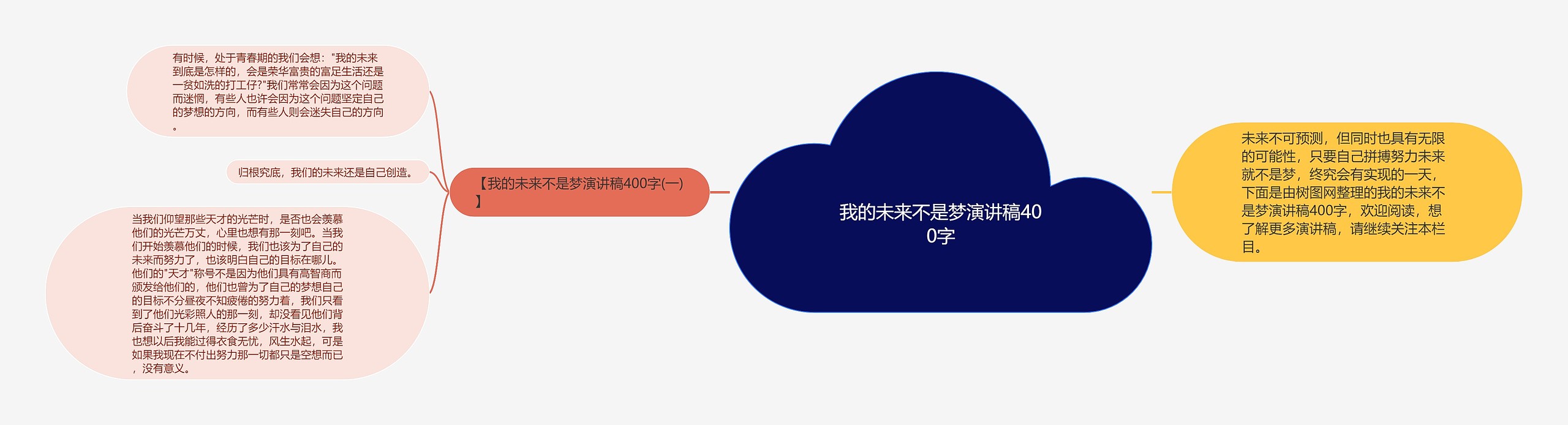 我的未来不是梦演讲稿400字思维导图高清图 我的未来不是梦演讲稿400字思维导图