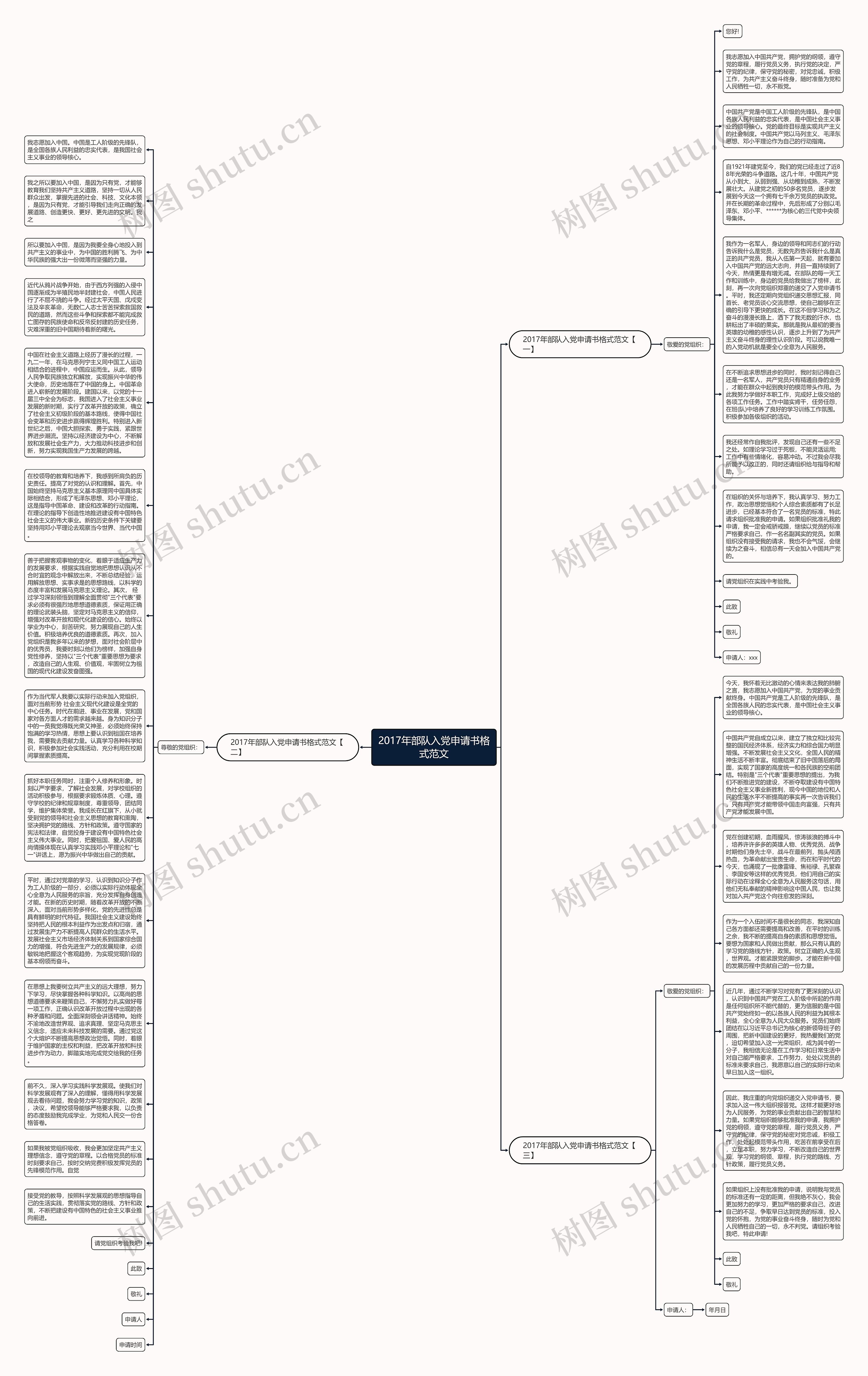 2017年部队入党申请书格式范文思维导图