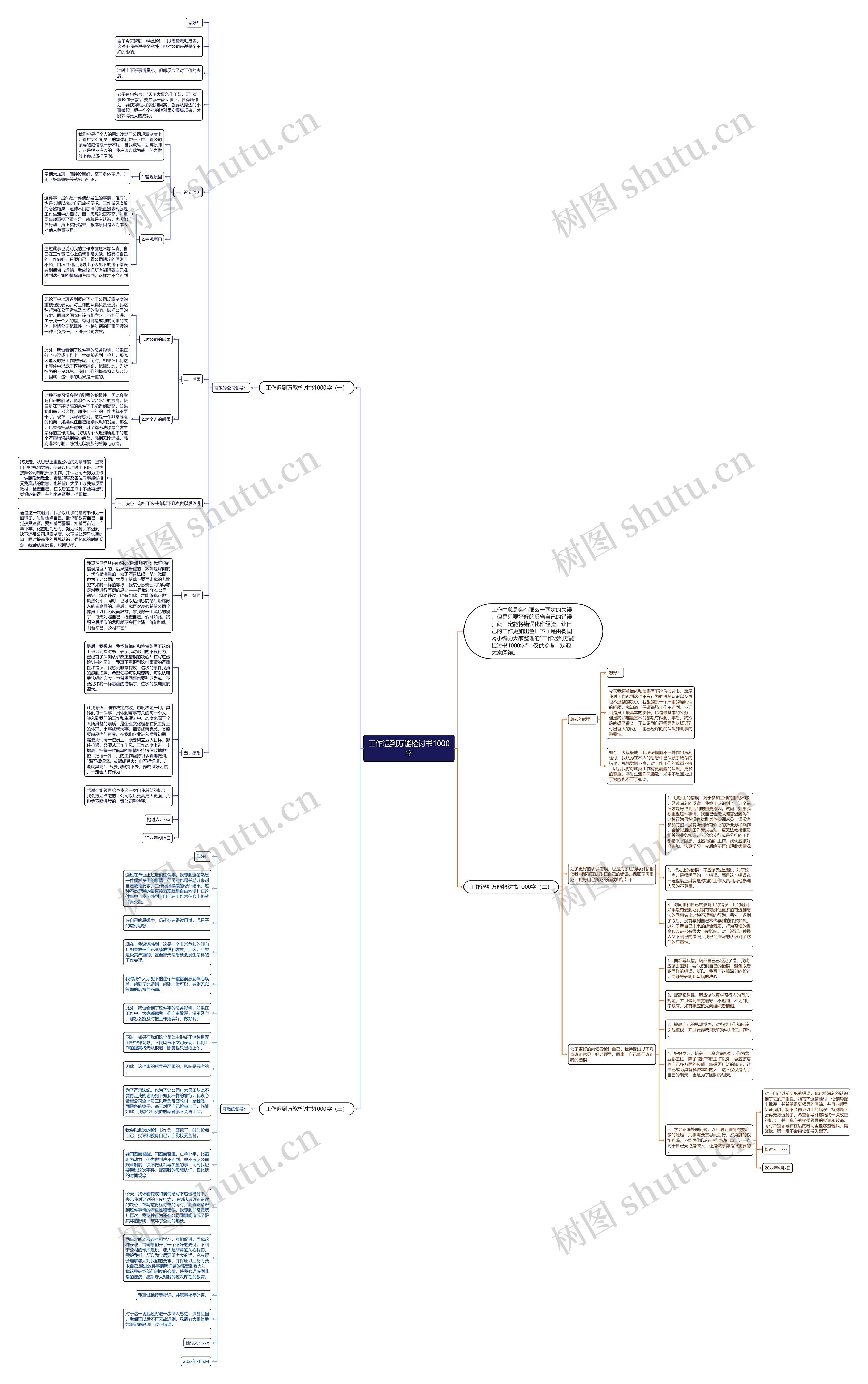 工作迟到万能检讨书1000字思维导图