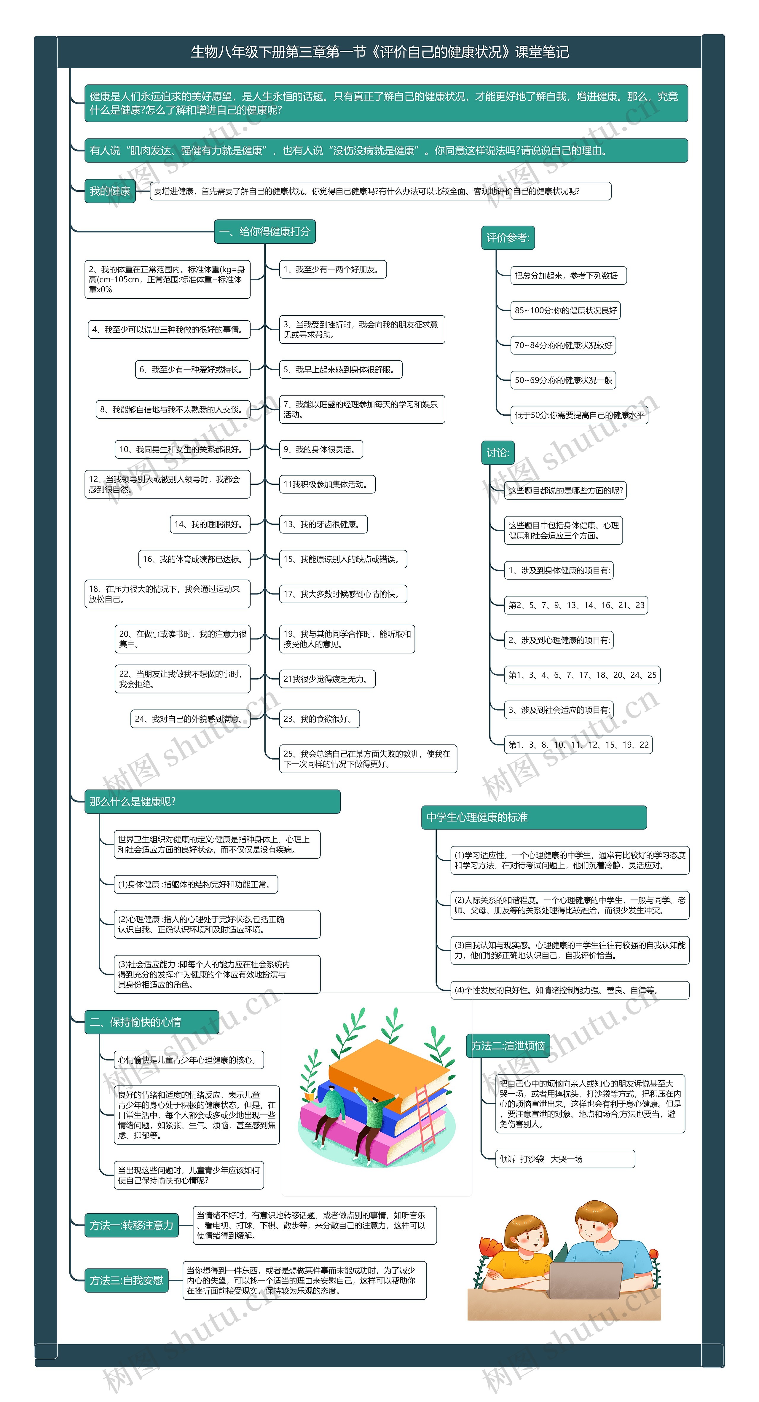 生物八年级下册第三章第一节《评价自己的健康状况》课堂笔记思维导图