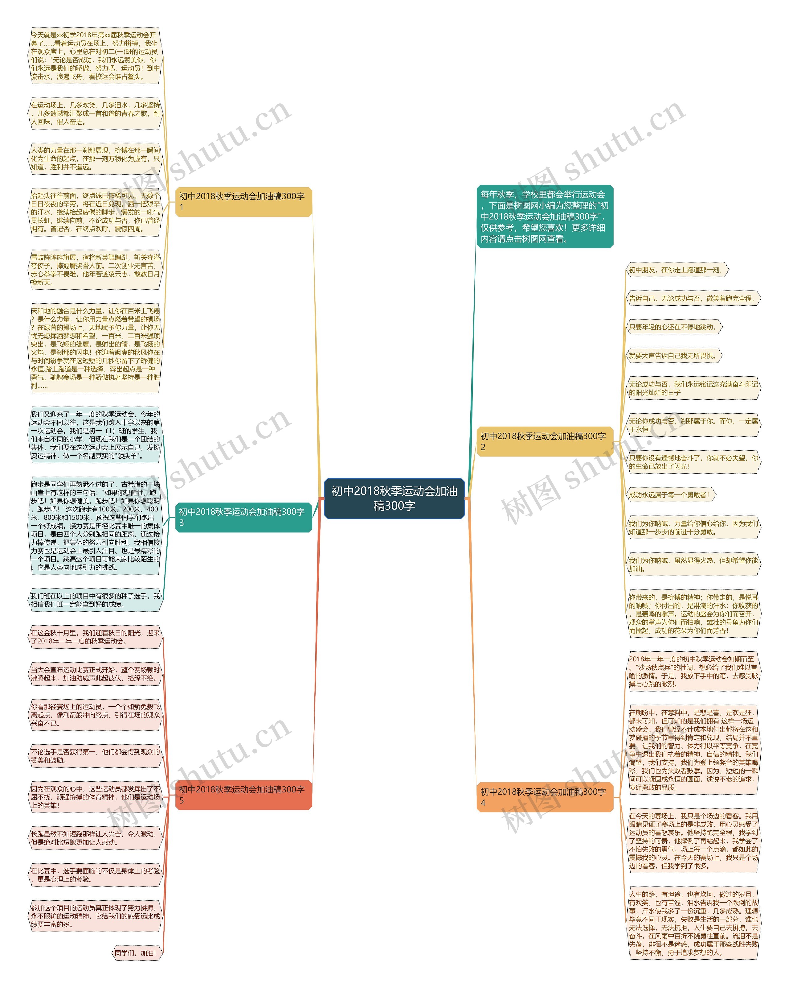 初中2018秋季运动会加油稿300字思维导图