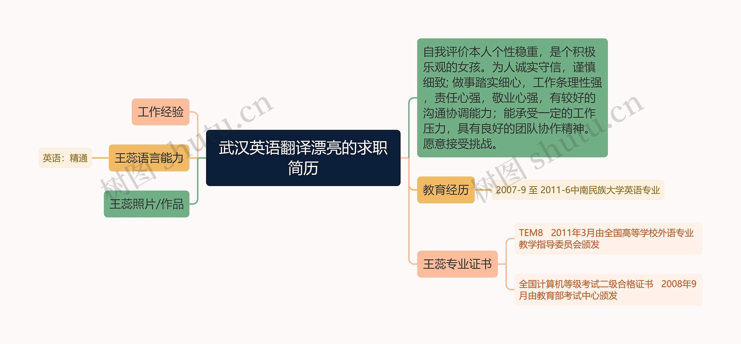 武汉英语翻译漂亮的求职简历思维导图