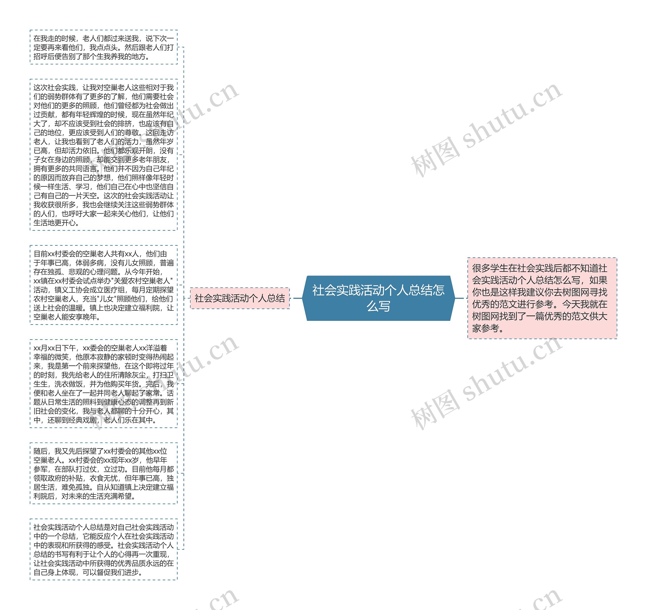 社会实践活动个人总结怎么写思维导图