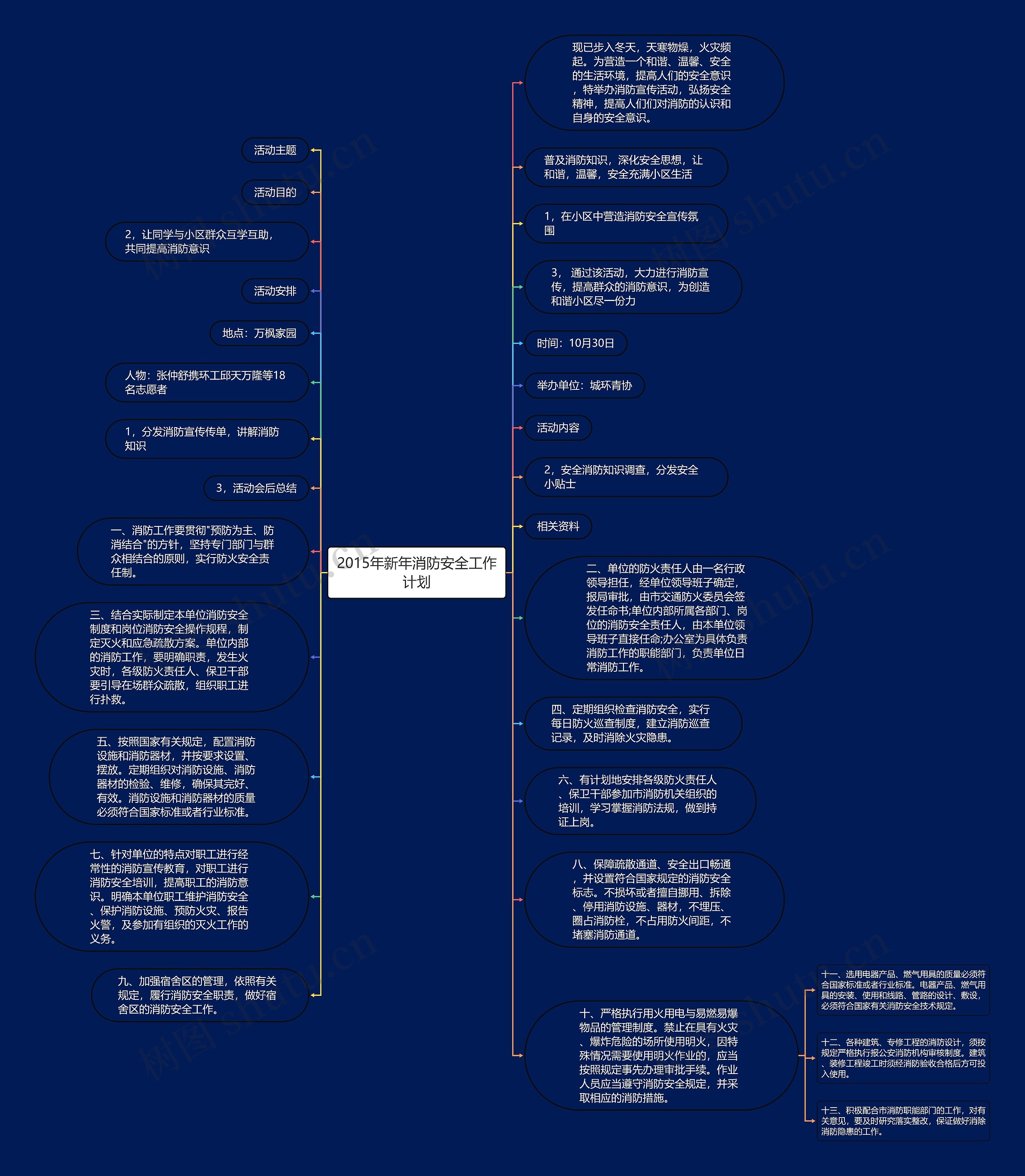 2015年新年消防安全工作计划思维导图