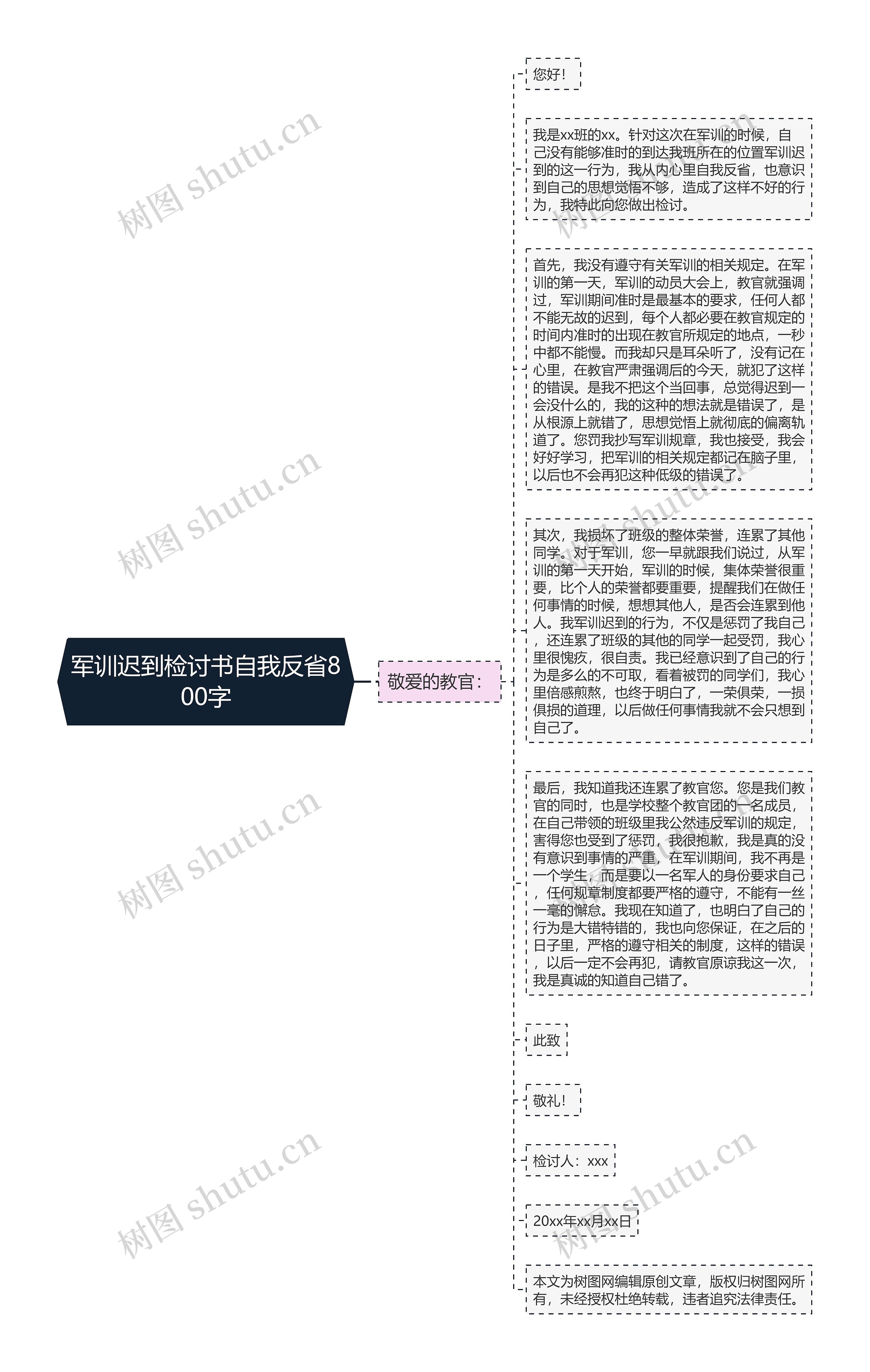 军训迟到检讨书自我反省800字思维导图