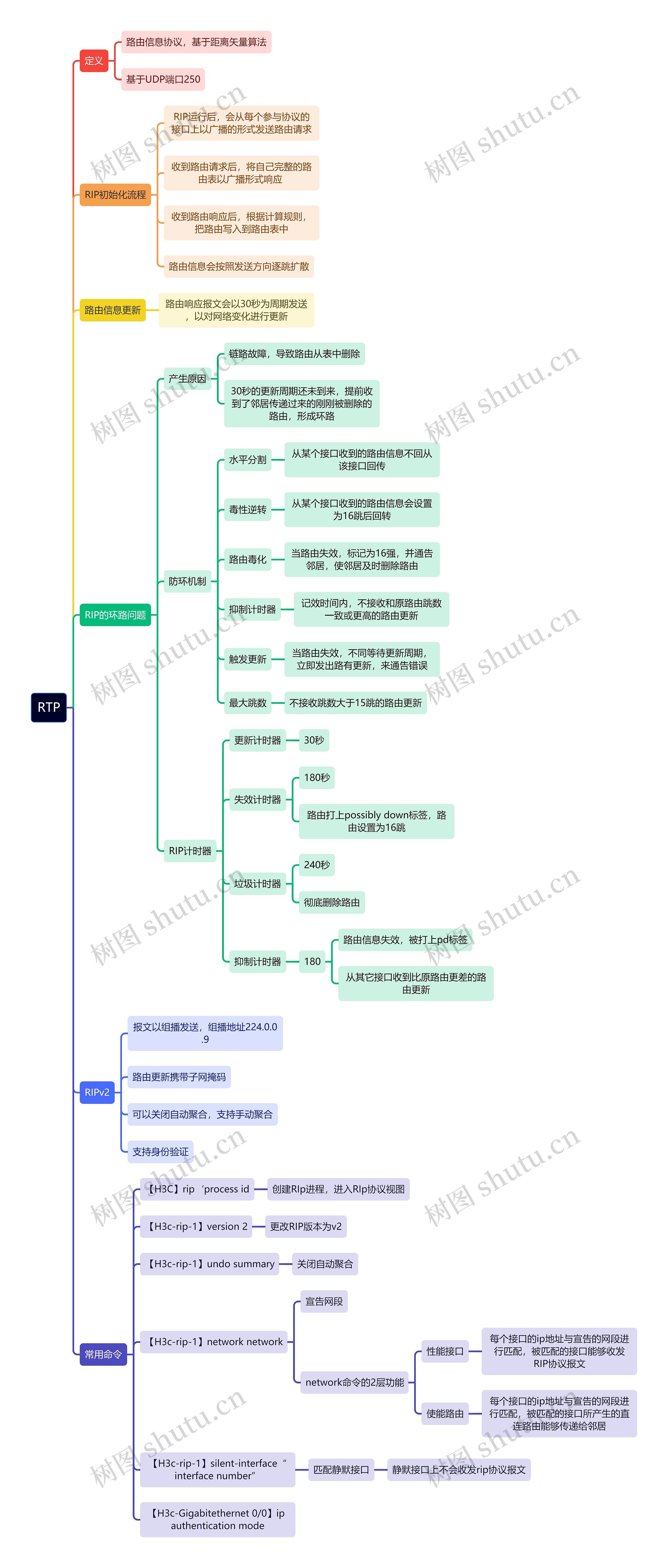RTP思维导图