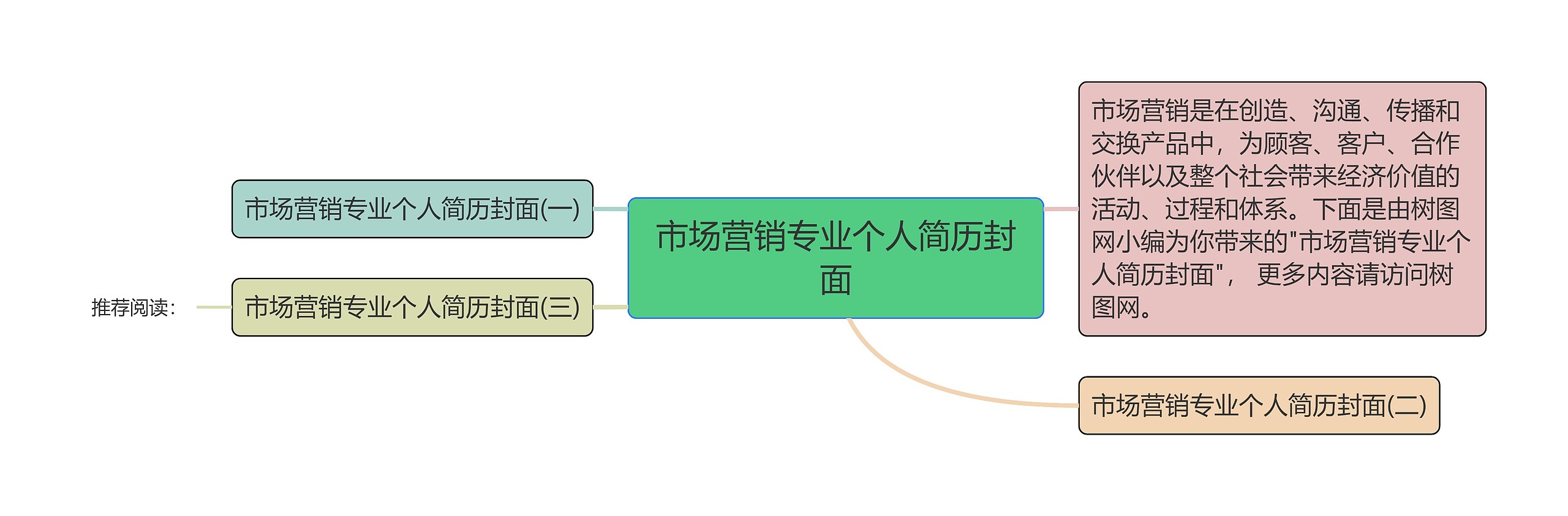 市场营销专业个人简历封面思维导图