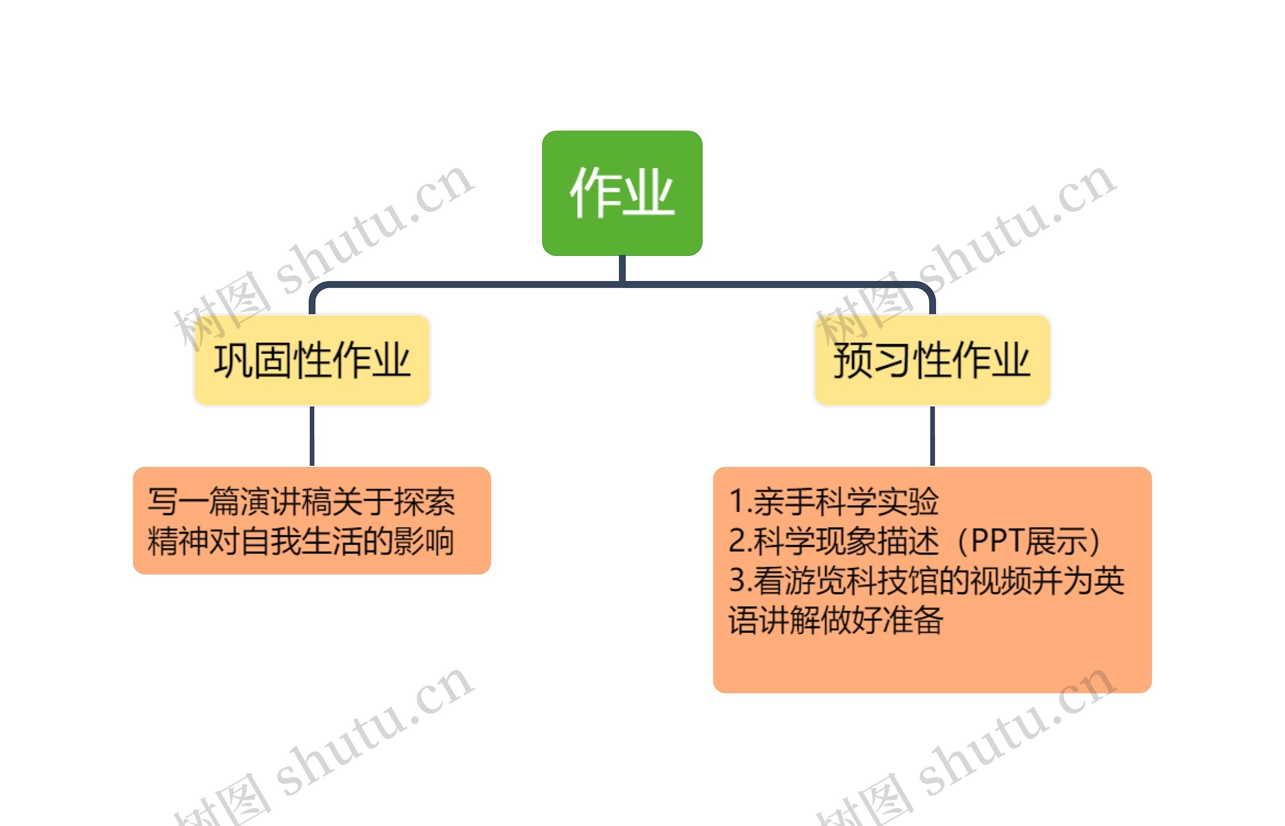 作业布置思维导图