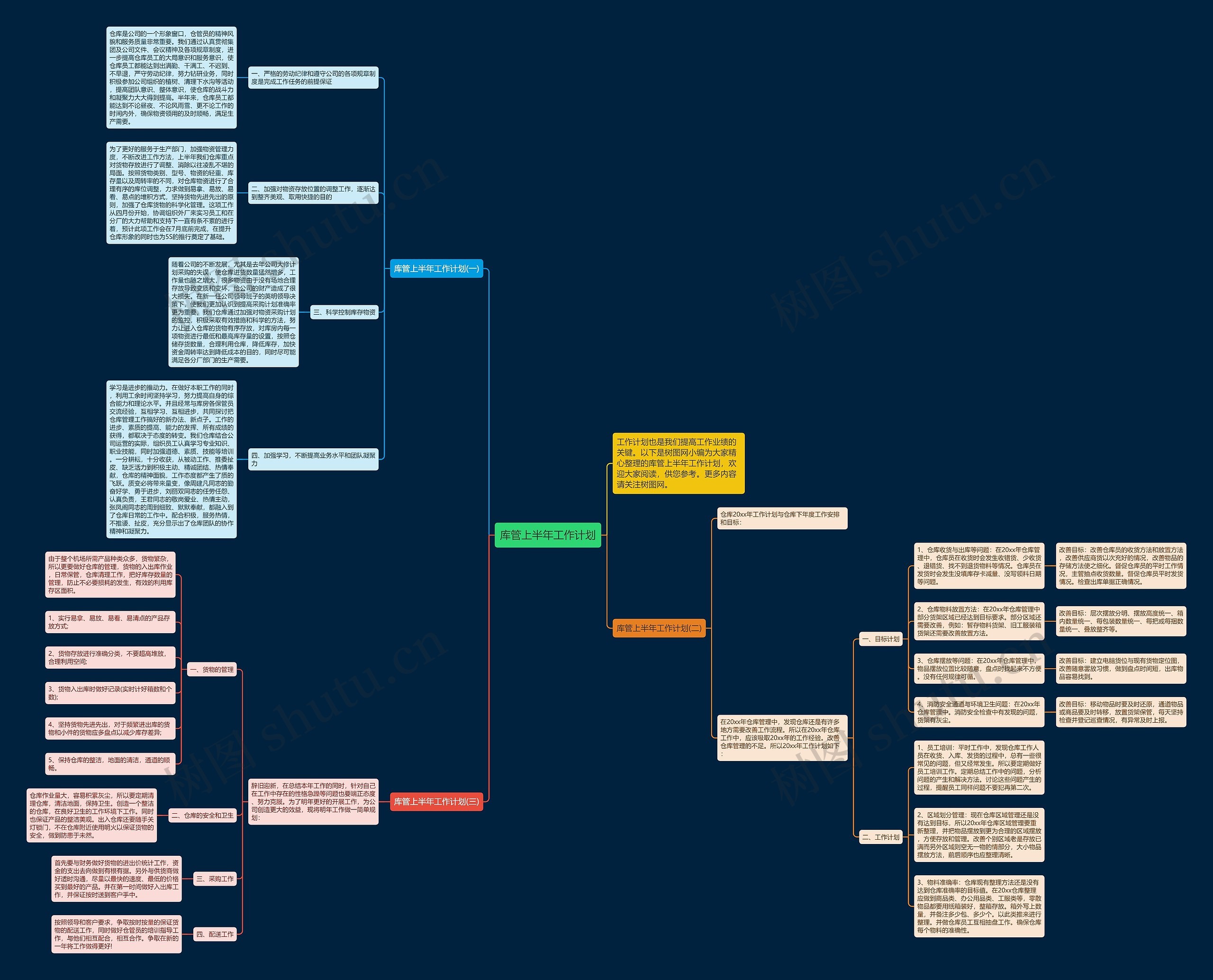 库管上半年工作计划思维导图