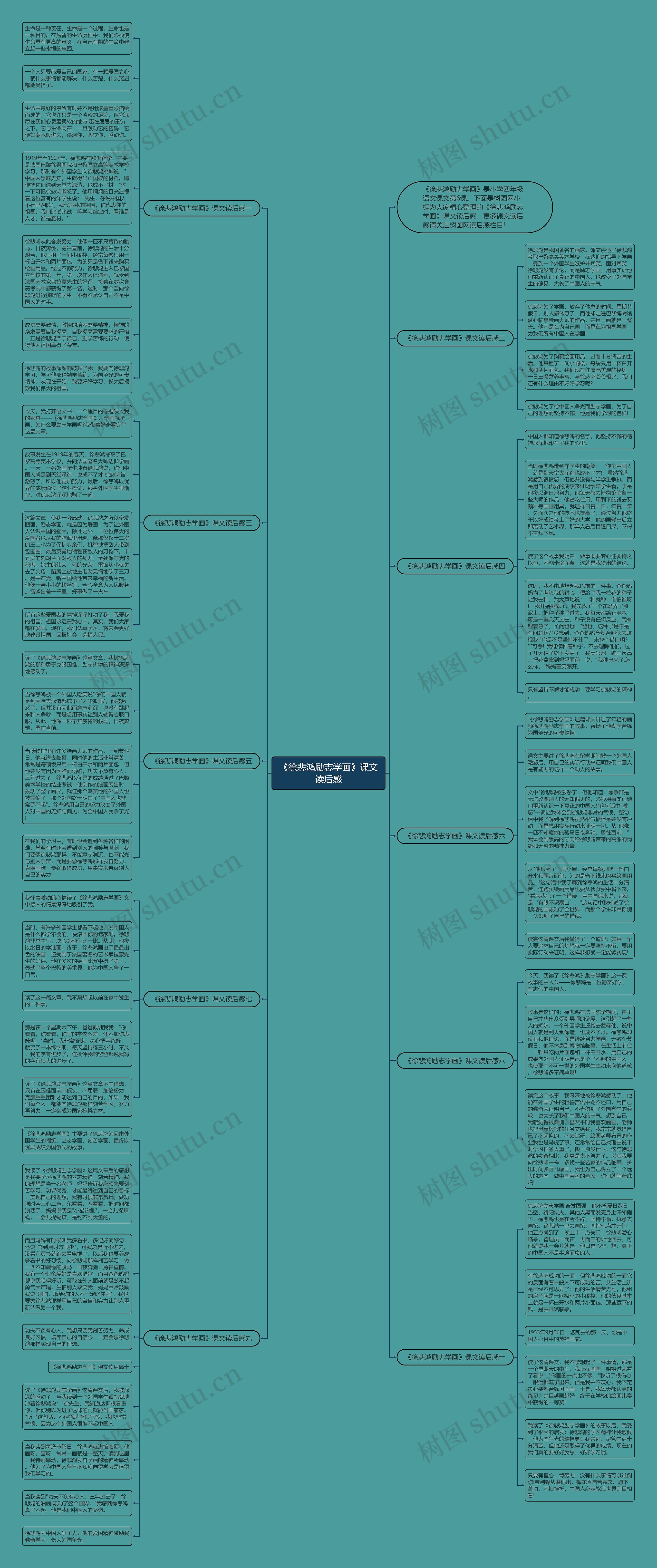 《徐悲鸿励志学画》课文读后感思维导图