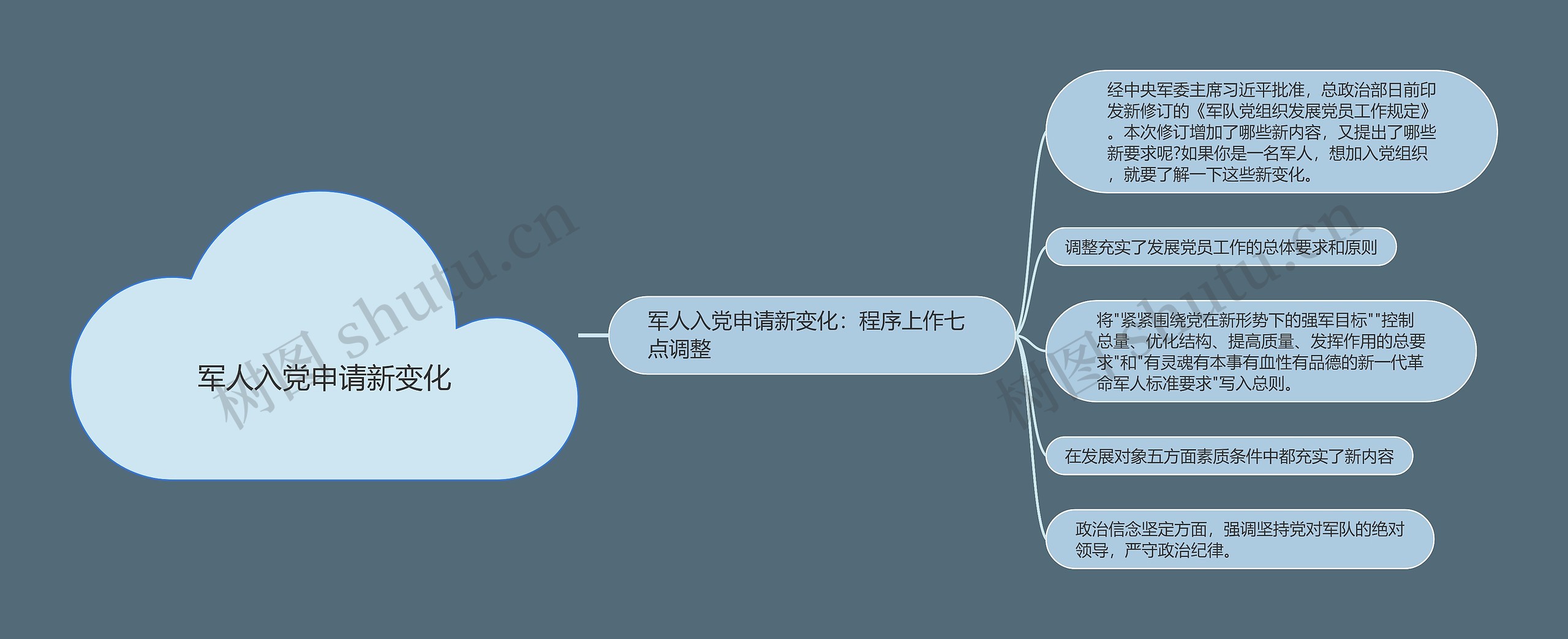 军人入党申请新变化思维导图