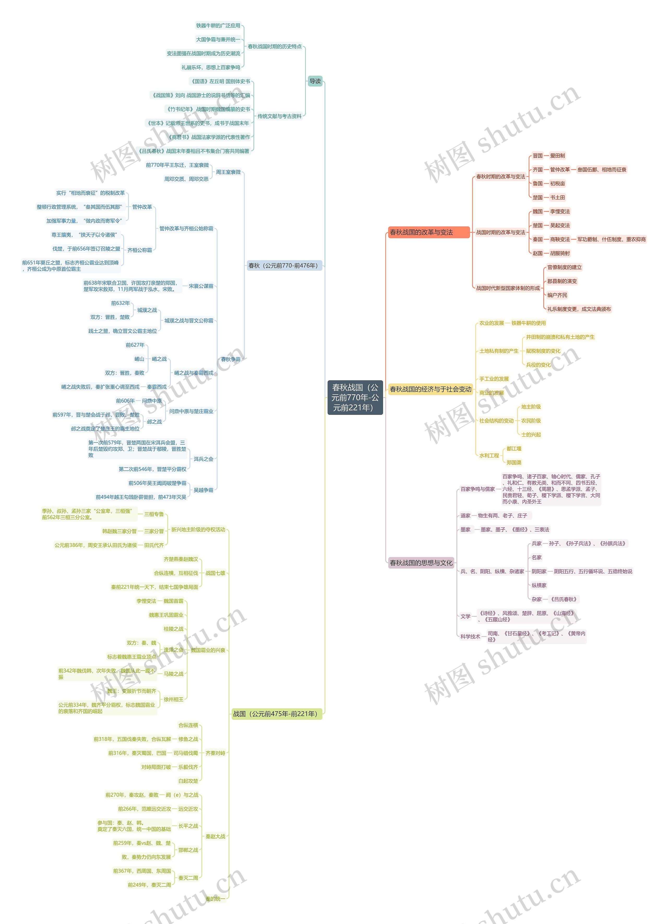 春秋战国（公元前770年-公元前221年）思维导图