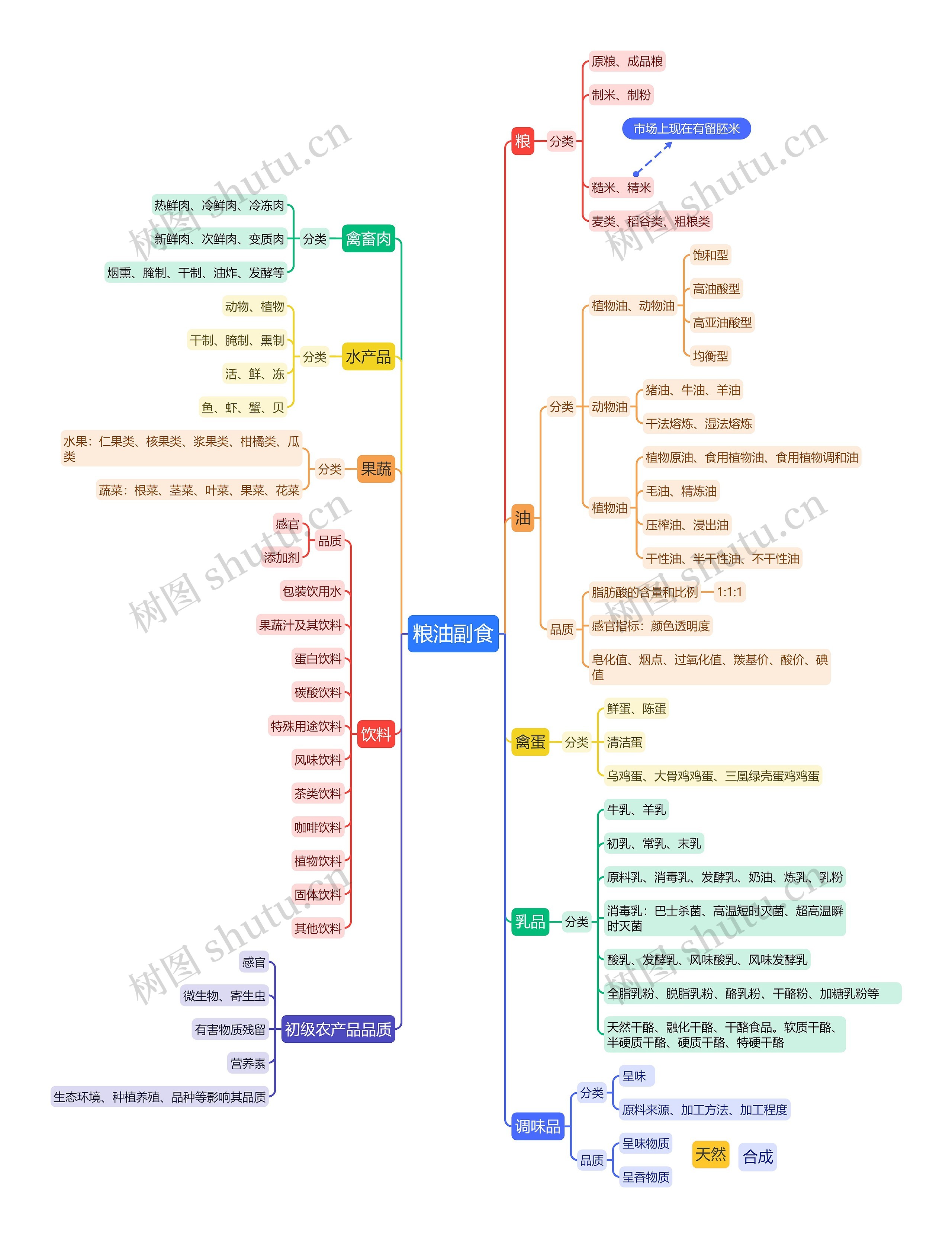 粮油副食思维导图高清图 粮油副食思维导图