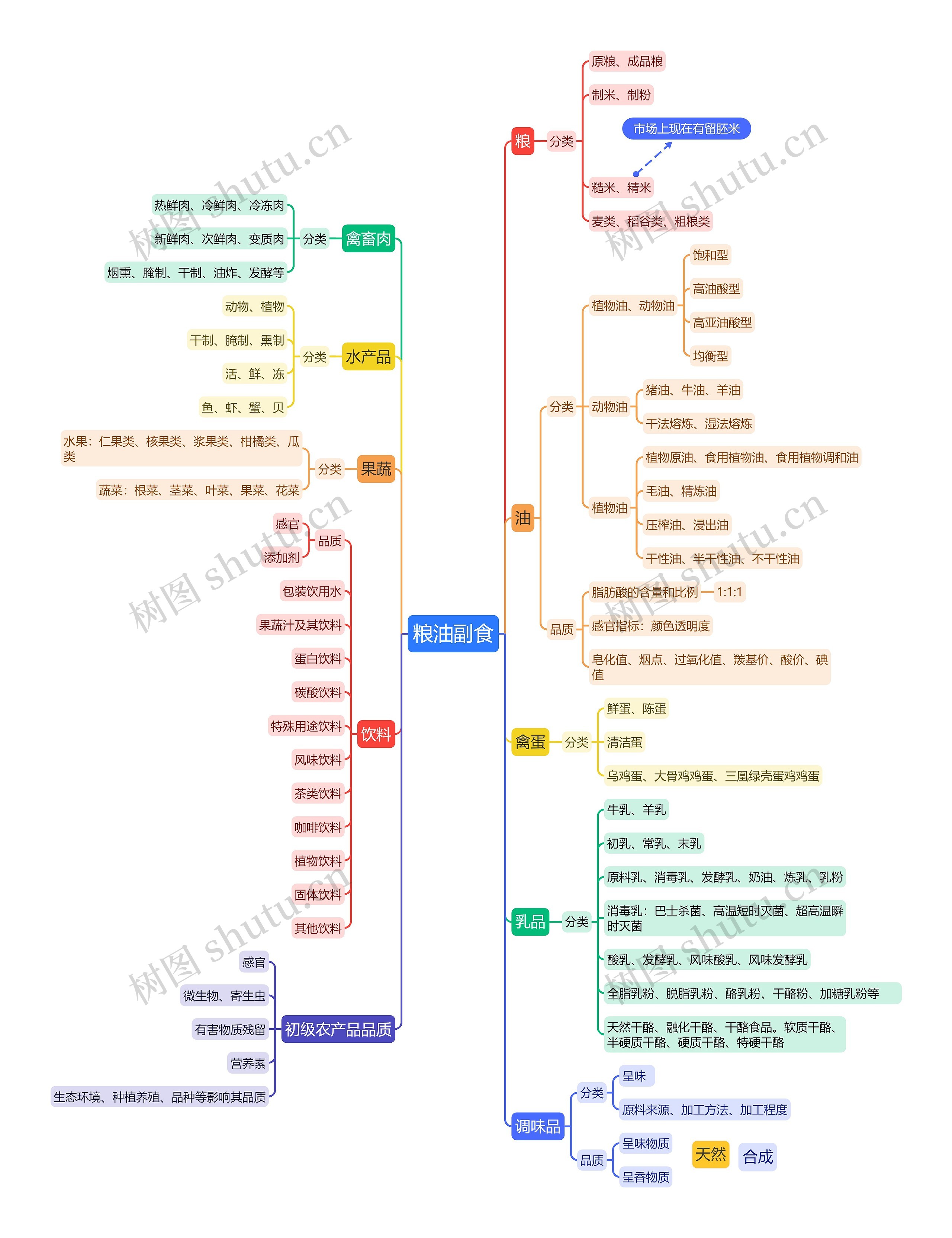 粮油副食思维导图