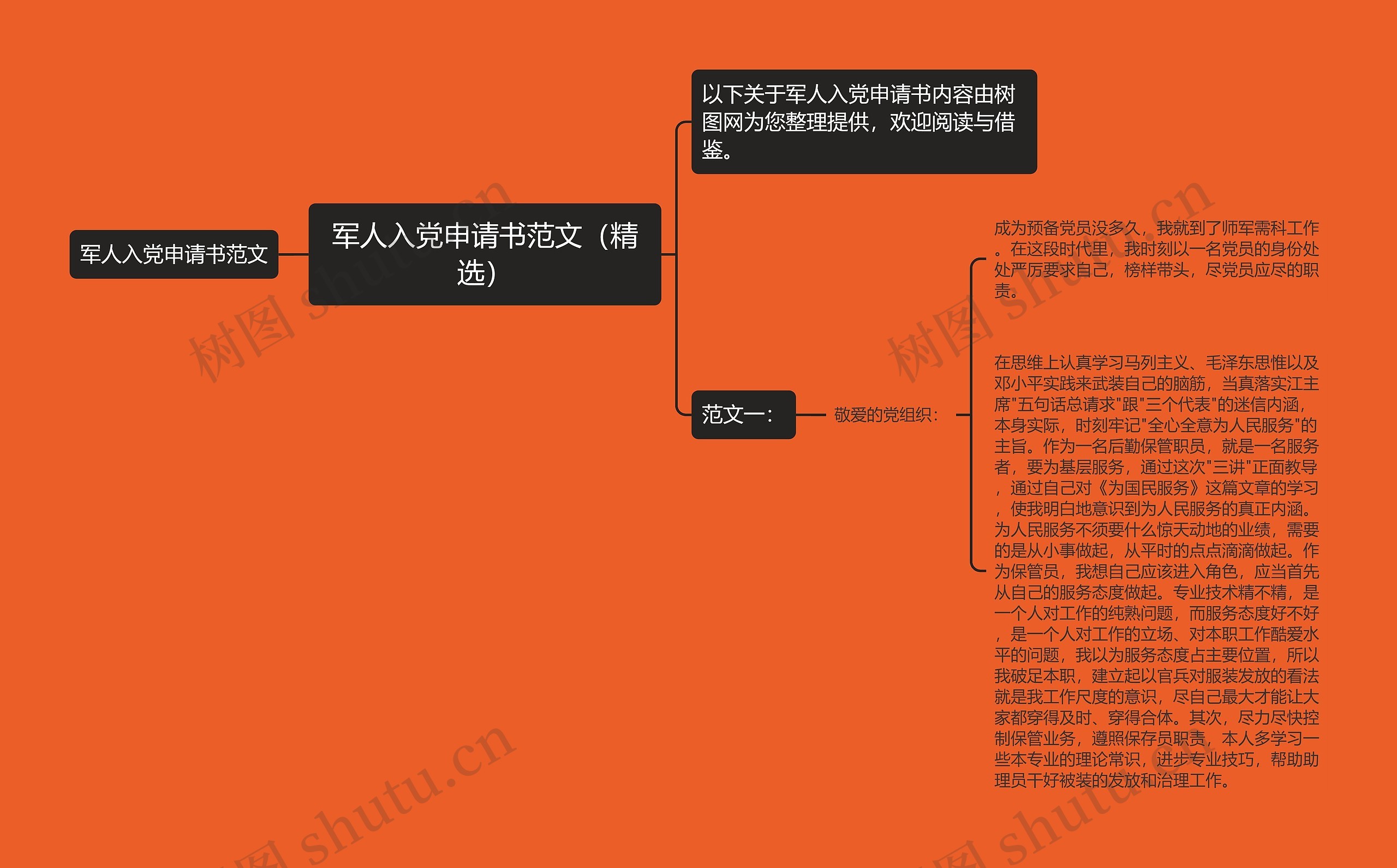 军人入党申请书范文（精选）思维导图