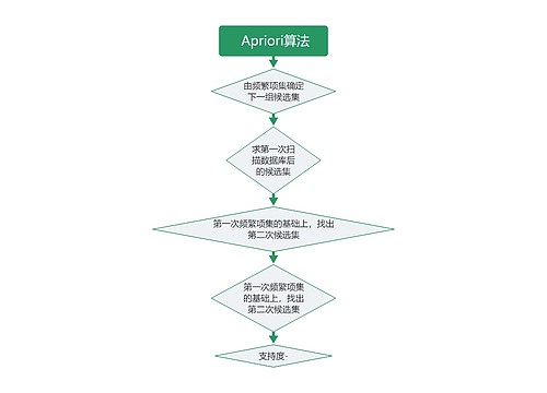  Apriori算法