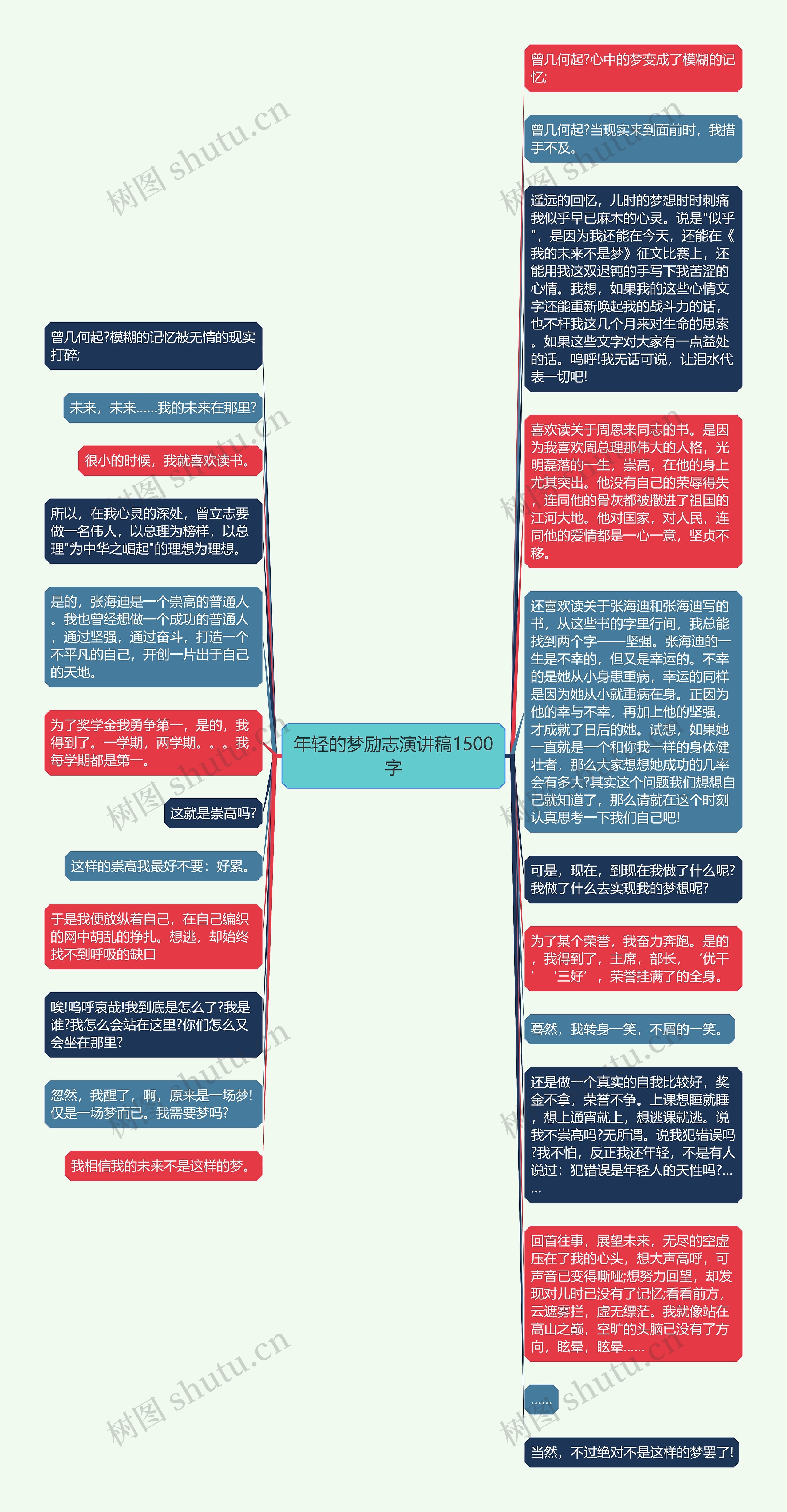 年轻的梦励志演讲稿1500字思维导图