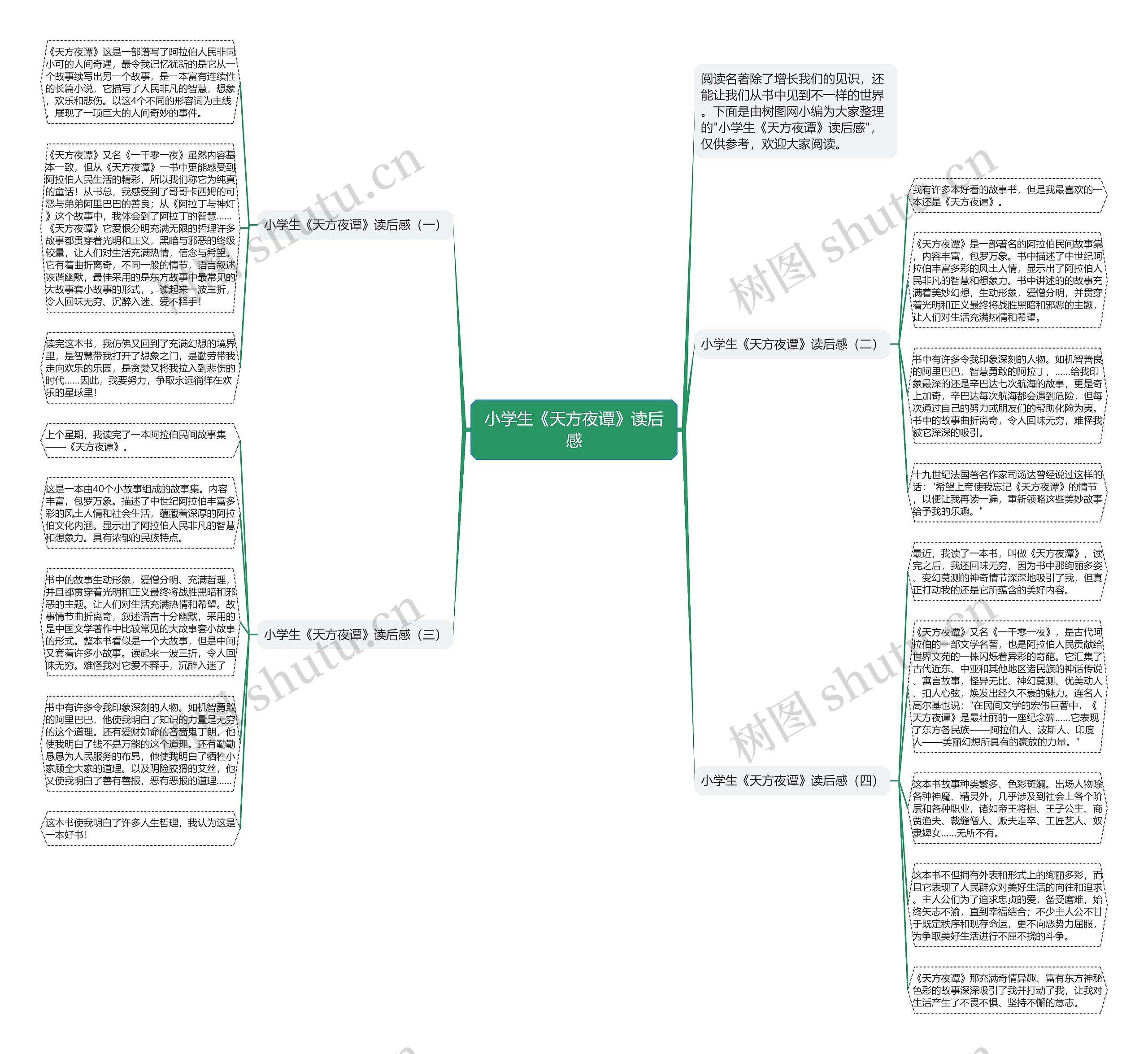 小学生《天方夜谭》读后感思维导图