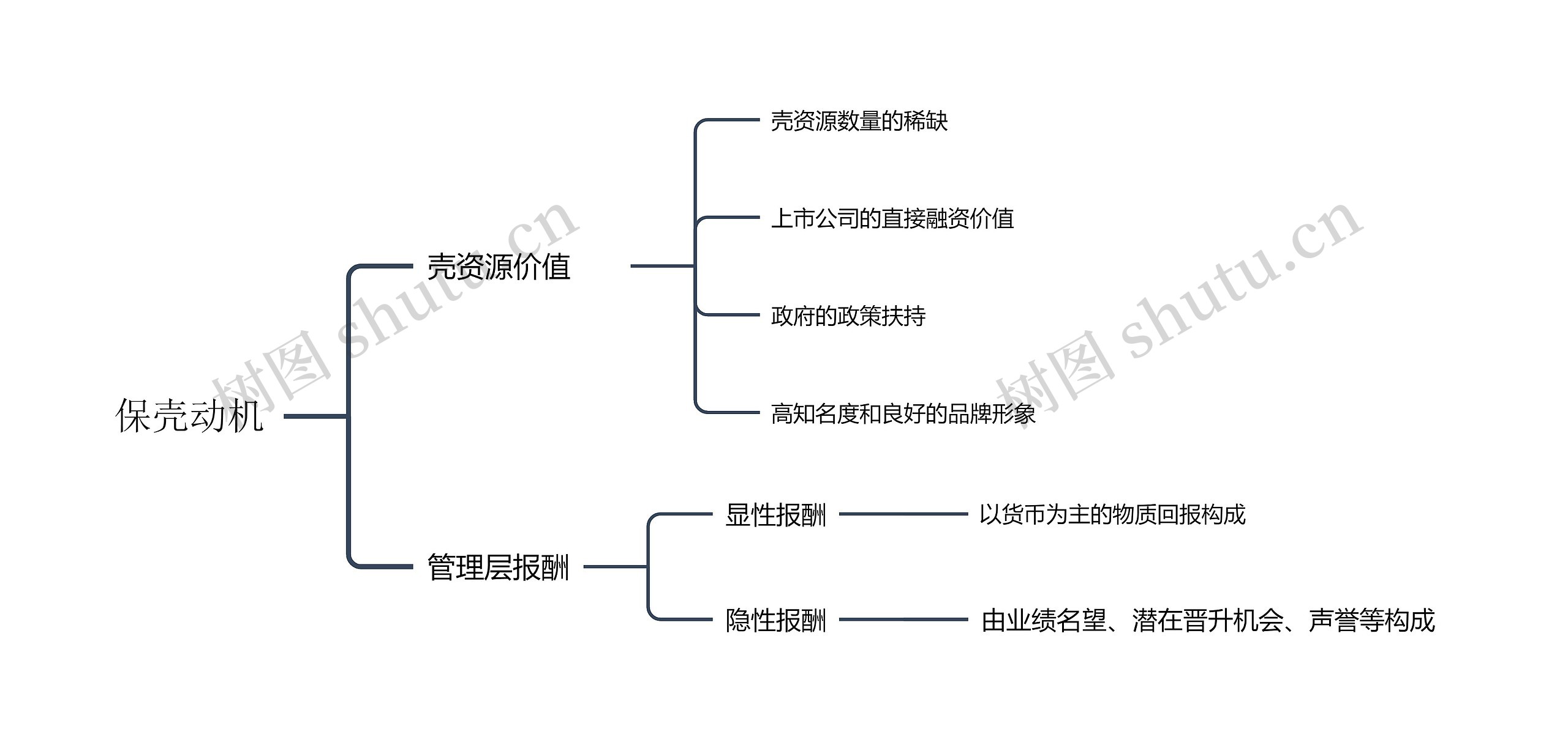 ﻿保壳动机