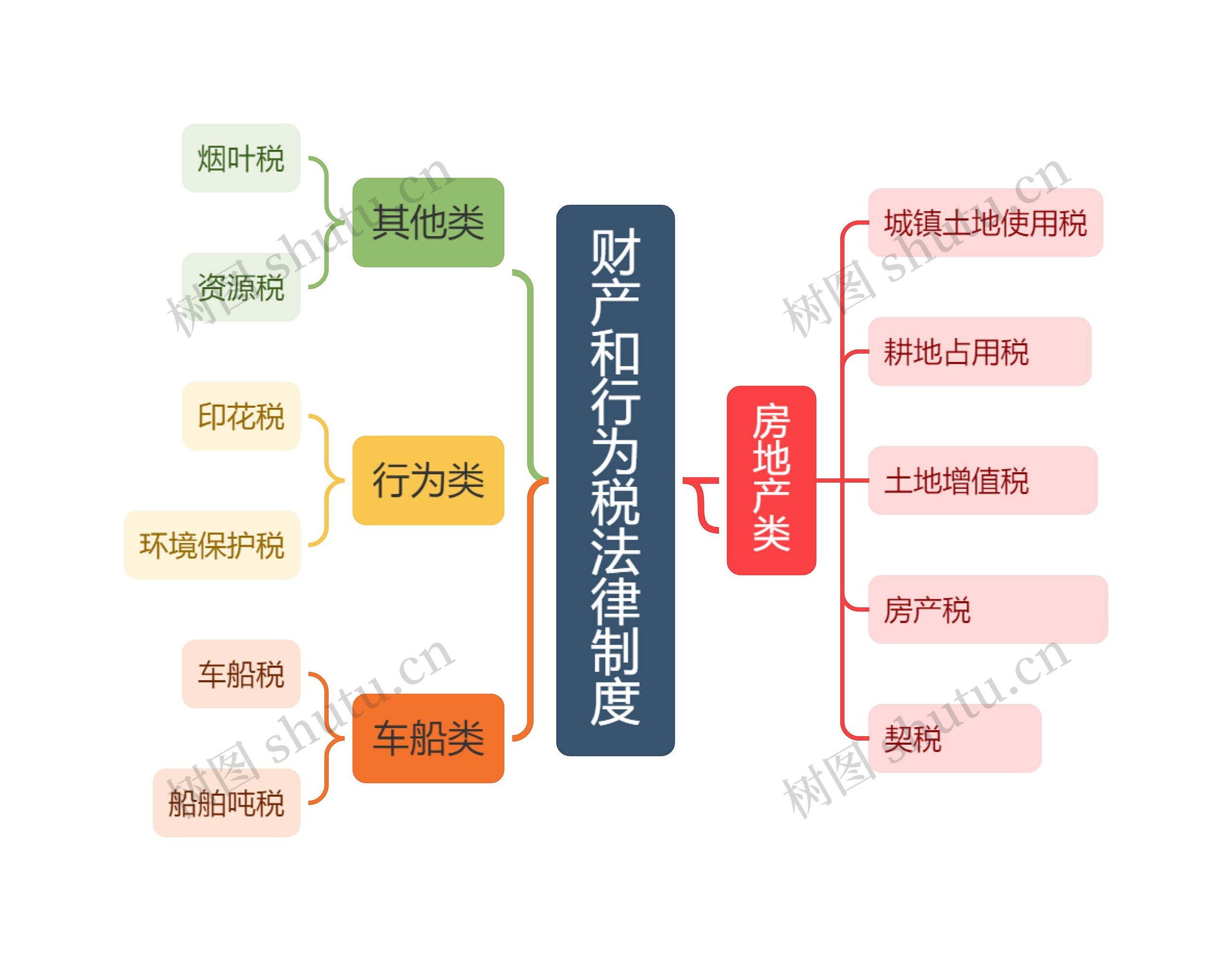 财产和行为税法律制度