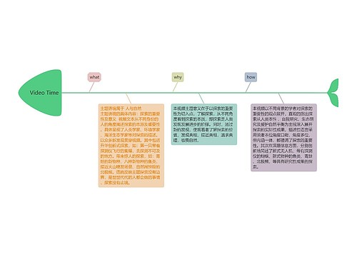 Video Time思维导图