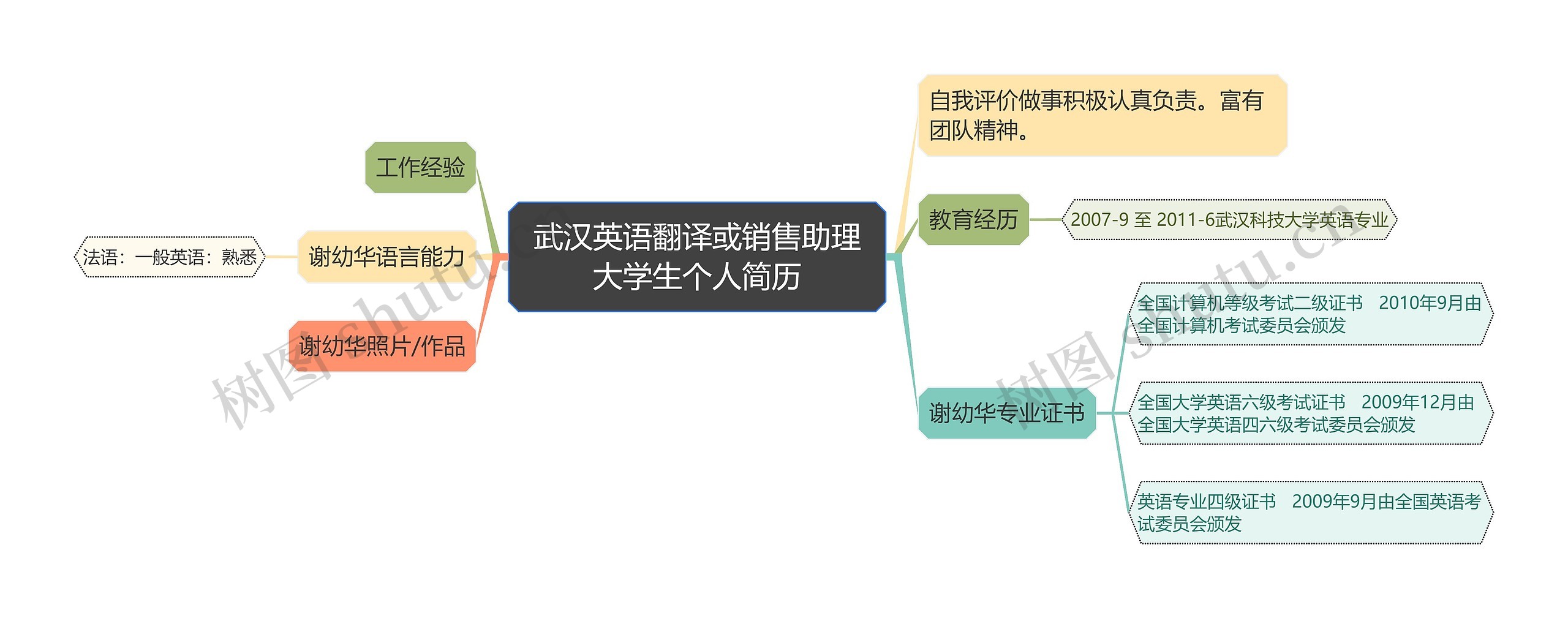 武汉英语翻译或销售助理大学生个人简历思维导图