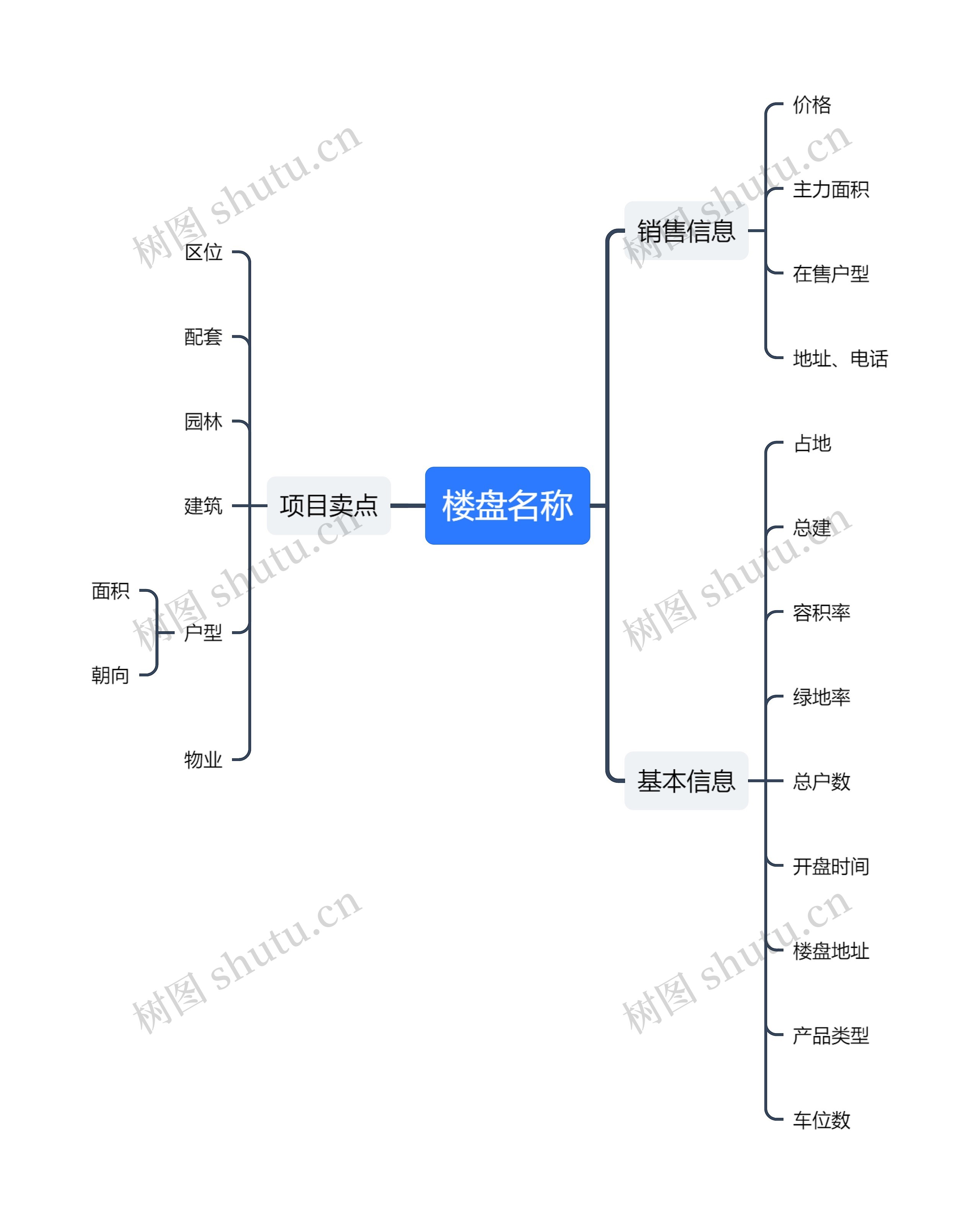 楼盘信息分析框架思维导图高清图 楼盘信息分析框架思维导图